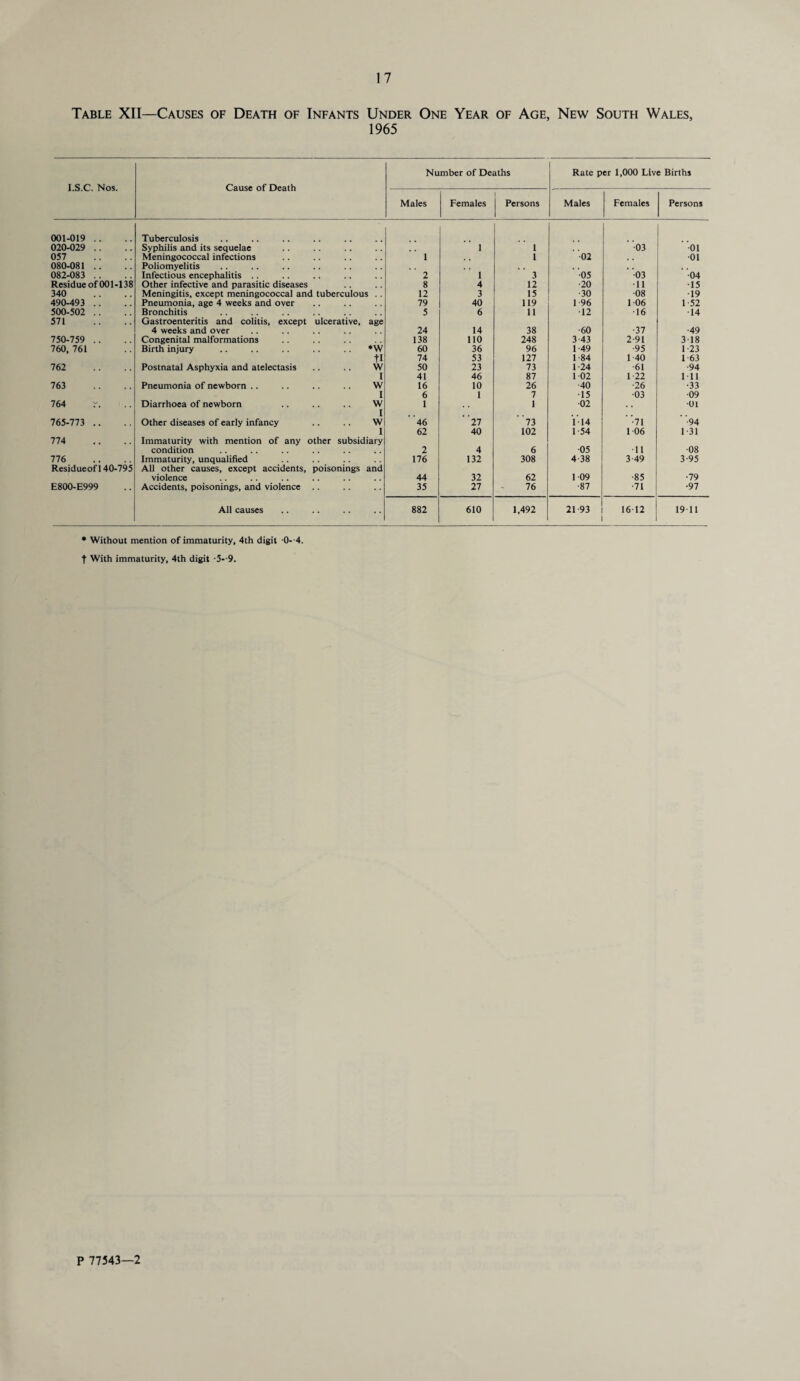 Table XII—Causes of Death of Infants Under One Year of Age, New South Wales, 1965 I.S.C. Nos. Cause of Death Number of Deaths Rate per 1,000 Live Births Males Females Persons Males Females Persons 001-019 . . Tuberculosis 020-029 .. Syphilis and its sequelae 1 1 •03 •01 057 Meningococcal infections 1 1 ■02 •01 080-081 .. Poliomyelitis 082-083 . . Infectious encephalitis 2 1 3 •05 ■03 •04 Residue ofOOl-138 Other infective and parasitic diseases 8 4 12 ■20 •11 •15 340 Meningitis, except meningococcal and tuberculous . . 12 3 15 •30 ■08 •19 490-493 . . Pneumonia, age 4 weeks and over 79 40 119 1 96 I 06 1 52 500-502 . . Bronchitis 5 6 11 ■12 •16 •14 571 Gastroenteritis and colitis, except ulcerative, age 4 weeks and over 24 14 38 •60 •37 •49 750-759 . . Congenital malformations 138 110 248 3 43 2 91 318 760, 761 Birth injury .. . . *W 60 36 96 1 49 •95 1 23 tl 74 53 127 I 84 1 40 1-63 762 Postnatal Asphyxia and atelectasis .. W 50 23 73 1 24 61 •94 I 41 46 87 1 02 1 22 111 763 Pneumonia of newborn . . . . W 16 10 26 •40 •26 •33 I 6 1 7 •15 •03 •09 764 r. Diarrhoea of newborn .. .. .. W I Other diseases of early infancy .. . . W 1 1 •02 •• •01 765-773 .. ' 46 ' 27 ' 73 V-14 ’ -71 ’ .94 I 62 40 102 1 54 1 06 1 31 774 Immaturity with mention of any other subsidiary condition 2 4 6 ■05 •11 •08 776 Immaturity, unqualified 176 132 308 4-38 3-49 3-95 Residueof 140-795 All other causes, except accidents, poisonings and violence 44 32 62 109 ■85 •79 E800-E999 Accidents, poisonings, and violence .. 35 27 76 ■87 •71 •97 All causes 882 610 1,492 21 93 1612 19 11 * Without mention of immaturity, 4th digit 0--4. t With immaturity, 4th digit -5--9. P 77543—2