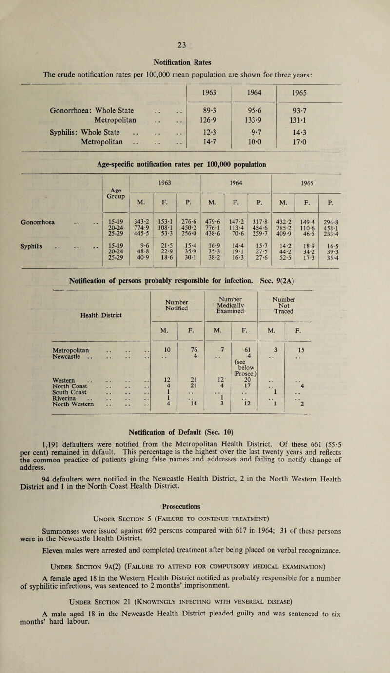 Notification Rates The crude notification rates per 100,000 mean population are shown for three years: 1963 1964 1965 Gonorrhoea: Whole State 89-3 95-6 93-7 Metropolitan 126-9 133-9 131-1 Syphilis: Whole State 12-3 9-7 14-3 Metropolitan 14-7 10-0 17-0 Age-specific notification rates per 100,000 population 1963 1964 1965 Age Group M. F. P. M. F. P. M. F. P. Gonorrhoea 15-19 343-2 153-1 276-6 479-6 147-2 317-8 432-2 149-4 294-8 20-24 774-9 108-1 450-2 776-1 113-4 454-6 785-2 110-6 458-1 25-29 445-5 53-3 256-0 438-6 70-6 259-7 409-9 46-5 233-4 Syphilis 15-19 9-6 21-5 15-4 16-9 14-4 15-7 14-2 18-9 16-5 20-24 48-8 22-9 35-9 35-3 19-1 27-5 44-2 34-2 39-3 25-29 40-9 18-6 30-1 38-2 16-3 27-6 52-5 17-3 35-4 Notification of persons probably responsible for infection. Sec. 9(2A) Health District Number Notified Number Medically Examined Number Not Traced M. F. M. F. M. F. Metropolitan 10 76 7 61 3 15 Newcastle .. 4 4 (see below Prosec.) Western 12 21 12 20 # . North Coast 4 21 4 17 . . 4 South Coast 1 . • . . • 1 , . Riverina 1 • . 1 • • • . , . North Western 4 14 3 12 1 2 Notification of Default (Sec. 10) 1,191 defaulters were notified from the Metropolitan Health District. Of these 661 (55-5 per cent) remained in default. This percentage is the highest over the last twenty years and reflects the common practice of patients giving false names and addresses and failing to notify change of address. 94 defaulters were notified in the Newcastle Health District, 2 in the North Western Health District and 1 in the North Coast Health District. Prosecutions Under Section 5 (Failure to continue treatment) Summonses were issued against 692 persons compared with 617 in 1964; 31 of these persons were in the Newcastle Health District. Eleven males were arrested and completed treatment after being placed on verbal recognizance. Under Section 9a(2) (Failure to attend for compulsory medical examination) A female aged 18 in the Western Health District notified as probably responsible for a number of syphilitic infections, was sentenced to 2 months’ imprisonment. Under Section 21 (Knowingly infecting with venereal disease) A male aged 18 in the Newcastle Health District pleaded guilty and was sentenced to six months’ hard labour.