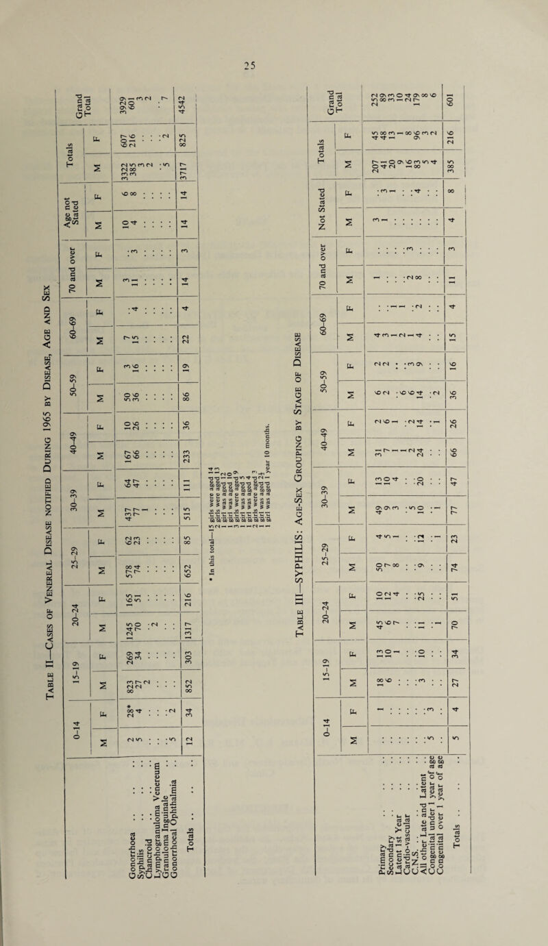 Table II_Cases of Venereal Disease notified During 1965 by Disease, Age and Sex 10 —. C a* Ui-hoim r- | M 1 m CH3 1 1 4-» <D Ctf »H a> > • fO .... m o ID S o *—<•••• ON NO 1 o NO S r— .... 22 mvo • • • • ON IZN © O VO • • • • NO ON 2 vo vo • • • • rN r- • • • • Uh NO tJ- . . . • *-H ON m <i m r- r- — • • • •TN m r- ... T-H if 1/-3 r4 m • • • • •TN Uh NO CN OO ON (N 1 VT3 (N 00 t}- • • • • CN 2 t r~ • • • • IZN vo •n f-H • * * * vo Uh vo • • • • iH If (N (N o (N S •O O • <N • • rf r- • • • <N m H ON • • • • m Uh vo co • • o ON <N m a-H I IZN nh(N • • • <N CN CN ... »o 00 oo Uh * oo rf • • • <N If CN ... m If ' | O s 1 CN V3 • • • V3 <N Ml : : ; g ; : . 3 <u « .2 : : : 8 e > « 3 • g.S^c • • ; g 3 a ‘ ' -il0 g S 3 g o .-SfebEo CO 13 4-* o Gonorrh Syphilis Chancro Lympho Granulo Gonorrh H 1 G O E ro r*) Hn ’ •q —> — ir> rf 73 r4 —* S)T)T3 S)'0’0 M'O’® GO GO ^ MM03 GO GO DCdr3«Dc3o3DCT3ca £jc/3C/)Q)C/3C/)^C/3C/J >c^cC>t^Jcd>c^c'3 cn q , , uu’u'w’^ UhUU i’So 3b’5b*Sb’5b’5b’5b’5b‘Sb .G a tu C/3 C tu C/3 tu o tu < H C/3 JH o z D O a; O X tu C/3 i tu a < C/3 M U £ Oh £ C/3 tu _! CQ c H ■o — C es On <N I <o (N Tf 4“H 4 Uh MONf^O^ONCO'O (N *-« O TD cS ■*-* O u* V Uh o T3 a a o r- NO VO s Uh ON ci> TN Uh ON 2 Uh On m o inoorifHoo^mM Tf Tt ON r^—-oovvor^i^Tt <N VO (N »/N m ■ m t-h . . Tf • <N OO 00 ■ ^ • <N Tf CO —< (N i-H Tf (N <N • • CO ON VO (N • VO VO Tf • <N MVO-H * <N Tf »H vo vo m VO — ^-H (N rf CO (N m O Tf • • O *-< *-i • • <N On ON m • vr> o ^ 20-24 Uh Uh ON S Tf V~) i n vo vo r- m <N Ot^oo • »n . ON • 74 O CN tT • • «o • • • <N • • IZN •Gvor^ • o Tf • ^H • m o th • • O • • m oo vo • • CO • • r- *-H (N 4H • • • Tf .»o • V-3 d «J £3 ^ O | : i t- T3 «n 6 ccJ C C ^ g O « ’S v’ w .5 o ti 53 Z —i in q> 3 _Cy Oh C/3 u u ■ . DO 60 rt as __ C«^ g. c O o . D IH . ■s g s •O _ • ° h • as .52 <-> •O U 4> C > «S 3 ° •J 3 3 • *-« *2 See too o MM u o e o o C/3 13 4-» o H d oj . —< o o JUU<UU