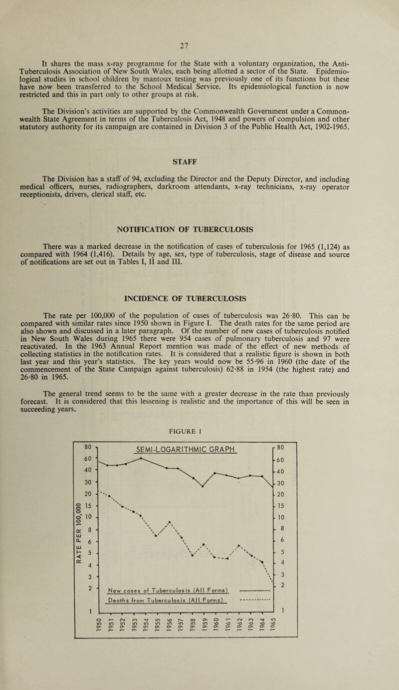 It shares the mass x-ray programme for the State with a voluntary organization, the Anti- Tuberculosis Association of New South Wales, each being allotted a sector of the State. Epidemio¬ logical studies in school children by mantoux testing was previously one of its functions but these have now been transferred to the School Medical Service. Its epidemiological function is now restricted and this in part only to other groups at risk. The Division’s activities are supported by the Commonwealth Government under a Common¬ wealth State Agreement in terms of the Tuberculosis Act, 1948 and powers of compulsion and other statutory authority for its campaign are contained in Division 3 of the Public Health Act, 1902-1965. STAFF The Division has a staff of 94, excluding the Director and the Deputy Director, and including medical officers, nurses, radiographers, darkroom attendants, x-ray technicians, x-ray operator receptionists, drivers, clerical staff, etc. NOTIFICATION OF TUBERCULOSIS There was a marked decrease in the notification of cases of tuberculosis for 1965 (1,124) as compared with 1964 (1,416). Details by age, sex, type of tuberculosis, stage of disease and source of notifications are set out in Tables I, II and III. INCIDENCE OF TUBERCULOSIS The rate per 100,000 of the population of cases of tuberculosis was 26-80. This can be compared with similar rates since 1950 shown in Figure I. The death rates for the same period are also shown and discussed in a later paragraph. Of the number of new cases of tuberculosis notified in New South Wales during 1965 there were 954 cases of pulmonary tuberculosis and 97 were reactivated. In the 1963 Annual Report mention was made of the effect of new methods of collecting statistics in the notification rates. It is considered that a realistic figure is shown in both last year and this year’s statistics. The key years would now be 55-96 in 1960 (the date of the commencement of the State Campaign against tuberculosis) 62-88 in 1954 (the highest rate) and 26-80 in 1965. The general trend seems to be the same with a greater decrease in the rate than previously forecast. It is considered that this lessening is realistic and the importance of this will be seen in succeeding years.