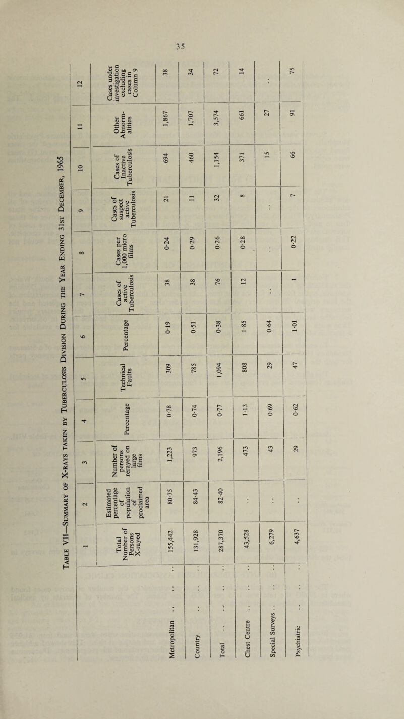 Table VII—Summary of X-rays taken by Tuberculosis Division During the Year Ending 31st December, 1965 v- C 00 wo fN 3 60 T3 « £ •H 3 O S • [jgsSs 6|u u u E (A <D U- <D 00^ WO NO i“1 O X3 c3 < C/3 ON WO NO *d* ' ^ s g « u *S-§ H c/3 e/5 <D > 3 w a,-;: y m « u h 6 “13 H d.'^ C/3 6 6 6 6 00 S ^ rS So* u°. T-H C/3 00 00 S-^3 y • 6*| H — <L> 00 WO d *—4 cd -*—* c 6 6 6 6 v© <L> L- d> Ph OS wo rf oo ON r- as „ o oo Os o <n .o  CO o OO _r WO -£ § ulL H 0> 00 00 r- ■d* r- r- r- CO ON NO (N NO c o 6 6 — © o <D o Ui CD Ph o £ CO NO co CO 1 Os U C/5 O <N r- ON d (N co mber erson ayed large films Os (N d 3 a j- A ^ i <N Estimated percentage of population of proclaimed area 80-75 84-43 1- 82-40 • • W-H o 00 o 00 On r- W c/3 *TD <N r- <N r- CO •— C3 <W 2 & o >> Tf wo CO WO ecT so NO^ o C u Ih wo CO oo d H 3 <u. i (N 1°-* \ • • • ; C/3 • >» C cd 0) 1-4 d) > U-i c D o D, >o Lh (D U 00 Id ■4mt _cd O ■*-» +a X, »- o (J •*—< D d> CD <D o o -C & C/3 2 U 1 H u C/3 Ph