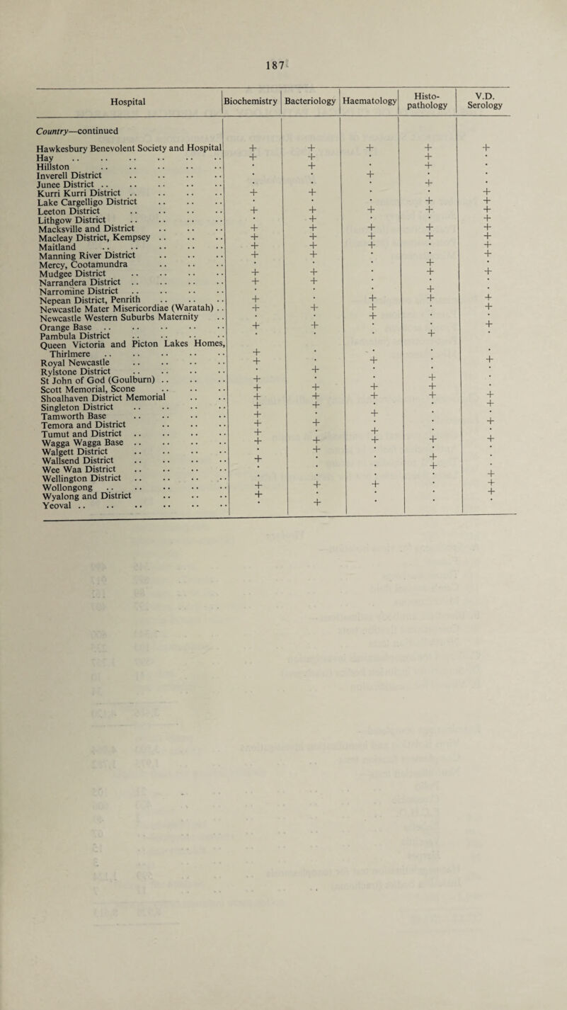 Hospital Biochemistry Country—continued Hawkesbury Benevolent Society and Hospital Hay Hillston Inverell District Junee District. Kurri Kurri District. Lake Cargelligo District . Leeton District . Lithgow District Macksville and District Macleay District, Kempsey. Maitland .... Manning River District Mercy, Cootamundra Mudgee District . Narrandera District .. Narrorriine District Nepean District, Penrith . Newcastle Mater Misericordiae (Waratah) .. Newcastle Western Suburbs Maternity Orange Base Pambula District Queen Victoria and Picton Lakes Homes, Thirlmere Royal Newcastle Rylstone District . St John of God (Goulburn) Scott Memorial, Scone Shoalhaven District Memorial Singleton District . Tamworth Base Temora and District Tumut and District. Wagga Wagga Base .. Walgett District . Wallsend District . Wee Waa District Wellington District Wollongong .. . Wyalong and District Yeoval .. + + + + + + + + + + + + + + + + + + + + + + + + + + Bacteriology Haematology Histo- pathology V.D. Serology + + + + + • + • + • + • • + • • • • 4- • + • • + • • + + + + + + + • • + + + + + + + + + + + • + + • + • + • + + + + • • • + • • + + -f + + • + • + • • + • • + * • + • + : + + • • • • • + . • + + + • + + + 4- + • • + • + • • + • • + • + • • + + + + + • • • • • + • • • + * • • • + -f + • + • • + +