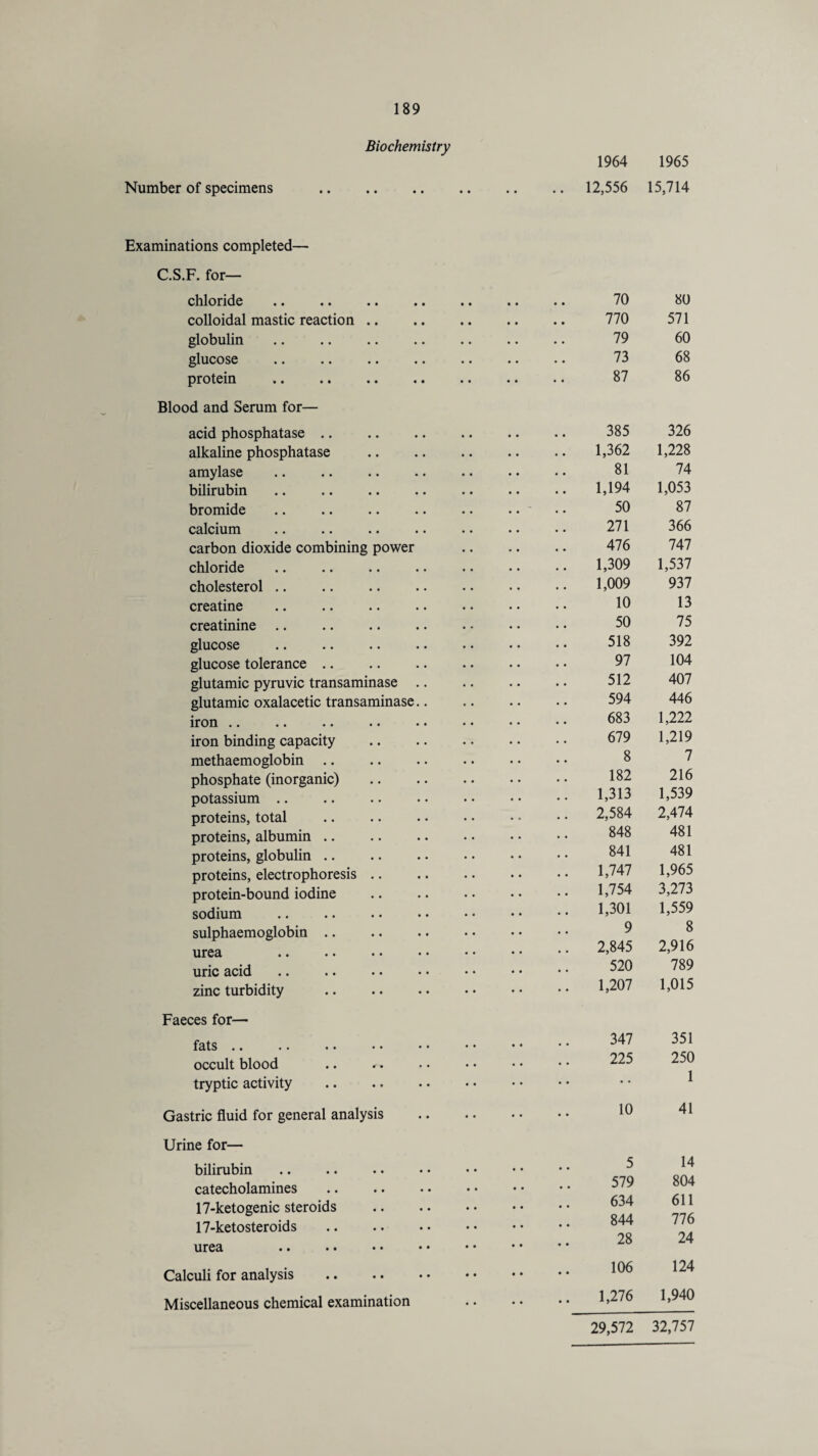 Number of specimens Biochemistry 1964 1965 12,556 15,714 Examinations completed— C.S.F. for— chloride colloidal mastic reaction globulin . glucose protein . Blood and Serum for— acid phosphatase. alkaline phosphatase amylase . bilirubin bromide . calcium carbon dioxide combining power chloride cholesterol creatine creatinine glucose . glucose tolerance. glutamic pyruvic transaminase .. glutamic oxalacetic transaminase.. iron •• •• •• •• •• iron binding capacity methaemoglobin. phosphate (inorganic) potassium. proteins, total proteins, albumin proteins, globulin. proteins, electrophoresis protein-bound iodine sodium sulphaemoglobin urea . uric acid zinc turbidity . Faeces for— fats . • . • •• •• •• occult blood tryptic activity Gastric fluid for general analysis Urine for— bilirubin . catecholamines 17-ketogenic steroids 17-ketosteroids urea Calculi for analysis Miscellaneous chemical examination 70 80 770 571 79 60 73 68 87 86 385 326 1,362 1,228 81 74 1,194 1,053 50 87 271 366 476 747 1,309 1,537 1,009 937 10 13 50 75 518 392 97 104 512 407 594 446 683 1,222 679 1,219 8 7 182 216 1,313 1,539 2,584 2,474 848 481 841 481 1,747 1,965 1,754 3,273 1,301 1,559 9 8 2,845 2,916 520 789 1,207 1,015 347 351 225 250 • • 1 10 41 5 14 579 804 634 611 844 776 28 24 106 124 1,276 1,940 29,572 32,757