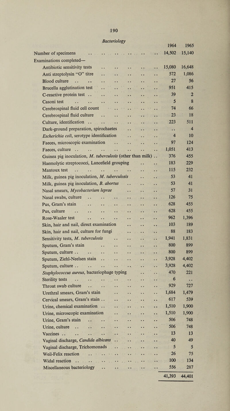 Bacteriology 1964 1965 Number of specimens .. .. .. .. • • • • 14,502 15,140 Examinations completed— Antibiotic sensitivity tests . 15,080 16,648 Anti streptolysin “O” titre . 572 1,086 Blood culture. 27 56 Brucella agglutination test . 951 415 C-reactive protein test. 39 2 Casoni test 5 8 Cerebrospinal fluid cell count 74 66 Cerebrospinal fluid culture . 23 18 Culture, identification. 223 511 Dark-ground preparation, spirochaetes • • 4 Escherichia coli, serotype identification 4 10 Faeces, microscopic examination 97 124 Faeces, culture. 1,051 413 Guinea pig inoculation, M. tuberculosis (other than milk) .. 376 455 Haemolytic streptococci, Lancefield grouping 183 229 Mantoux test • • •• •• •• •• 115 232 Milk, guinea pig inoculation, M. tuberculosis 53 41 Milk, guinea pig inoculation, B. abortus 53 41 Nasal smears, Mycobacterium leprae 57 31 Nasal swabs, culture 126 75 Pus, Gram’s stain . 628 455 Pus, culture 628 455 Rose-Waaler test . 962 1,396 Skin, hair and nail, direct examination 103 189 Skin, hair and nail, culture for fungi 88 183 Sensitivity tests, M. tuberculosis 1,941 1,831 Sputum, Gram’s stain . 800 899 Sputum, culture .. 800 899 Sputum, Ziehl-Neelsen stain. 3,928 4,402 Sputum, culture .. .. .. .. . 3,928 4,402 Staphylococcus aureus, bacteriophage typing 470 221 Sterility tests 6 • • Throat swab culture 929 727 Urethral smears, Gram’s stain 1,684 1,479 Cervical smears, Gram’s stain .. 617 539 Urine, chemical examination. 1,510 1,900 Urine, microscopic examination 1,510 1,900 Urine, Gram’s stain 506 748 Urine, culture. 506 748 Vaccines .. 13 13 Vaginal discharge, Candida albicans .. 40 49 Vaginal discharge, Trichomonads 5 5 Weil-Felix reaction . 26 75 Widal reaction. 100 134 Miscellaneous bacteriology. 556 287 41,393 44,401