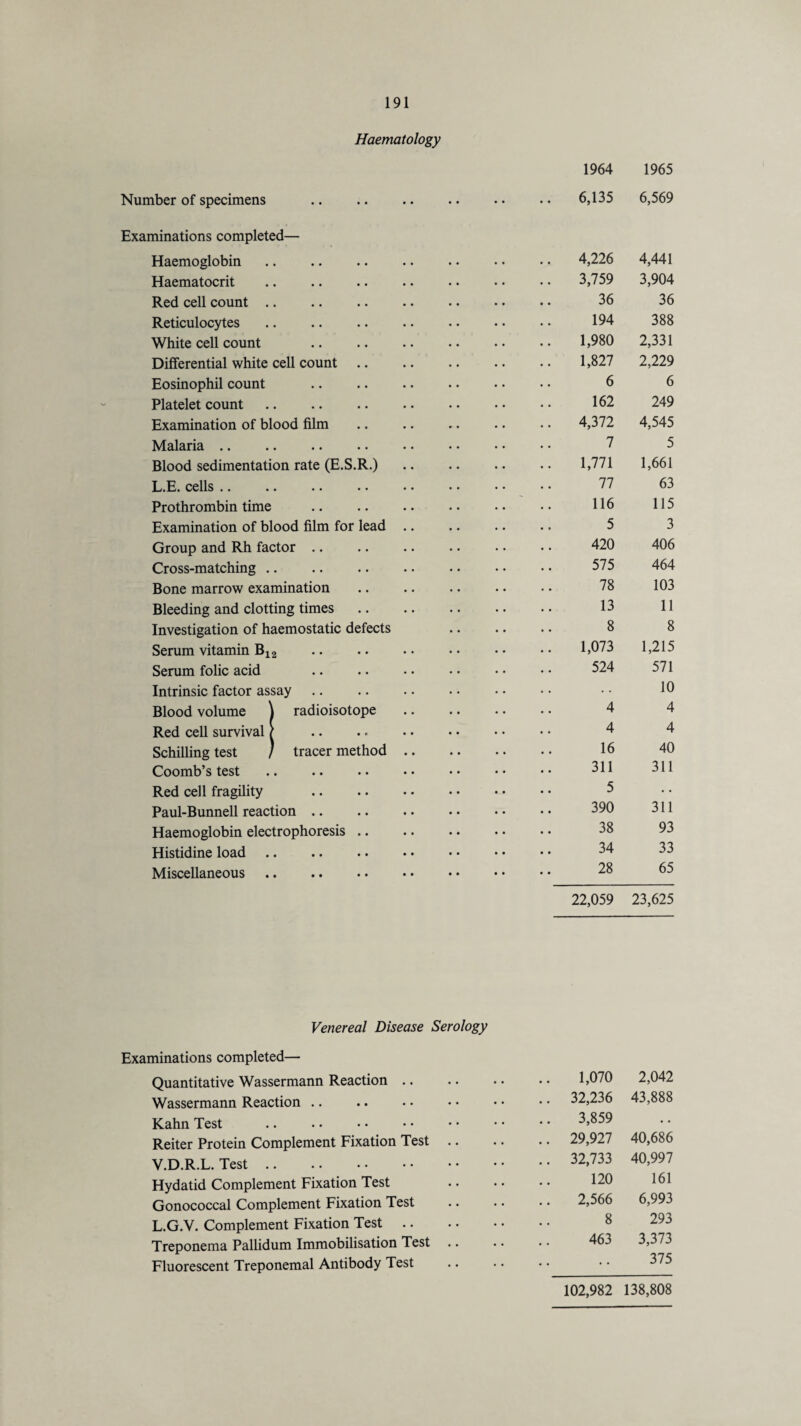 Haematology Number of specimens Examinations completed— Haemoglobin. Haematocrit . Red cell count. Reticulocytes. White cell count Differential white cell count Eosinophil count Platelet count. Examination of blood film Malaria Blood sedimentation rate (E.S.R.) L.E. cells •• •• •• •• Prothrombin time Examination of blood film for lead Group and Rh factor Cross-matching Bone marrow examination Bleeding and clotting times Investigation of haemostatic defects Serum vitamin B12 Serum folic acid Intrinsic factor assay Blood volume \ radioisotope Red cell survival / Schilling test / tracer method Coomb’s test Red cell fragility Paul-Bunnell reaction Haemoglobin electrophoresis .. Histidine load Miscellaneous. 1964 1965 6,135 6,569 4,226 4,441 3,759 3,904 36 36 194 388 1,980 2,331 1,827 2,229 6 6 162 249 4,372 4,545 7 5 1,771 1,661 77 63 116 115 5 3 420 406 575 464 78 103 13 11 8 8 1,073 1,215 524 571 . . 10 4 4 4 4 16 40 311 311 5 • • 390 311 38 93 34 33 28 65 22,059 23,625 Venereal Disease Serology Examinations completed— Quantitative Wassermann Reaction. 1,070 2,042 Wassermann Reaction .. .. 32,236 43,888 Kahn Test 3,859 • • Reiter Protein Complement Fixation Test .. .. 29,927 40,686 V.D.R.L. Test. .. 32,733 40,997 Hydatid Complement Fixation Test 120 161 Gonococcal Complement Fixation Test 2,566 6,993 L.G.V. Complement Fixation Test 8 293 Treponema Pallidum Immobilisation Test 463 3,373 Fluorescent Treponemal Antibody Test 102,982 375 138,808
