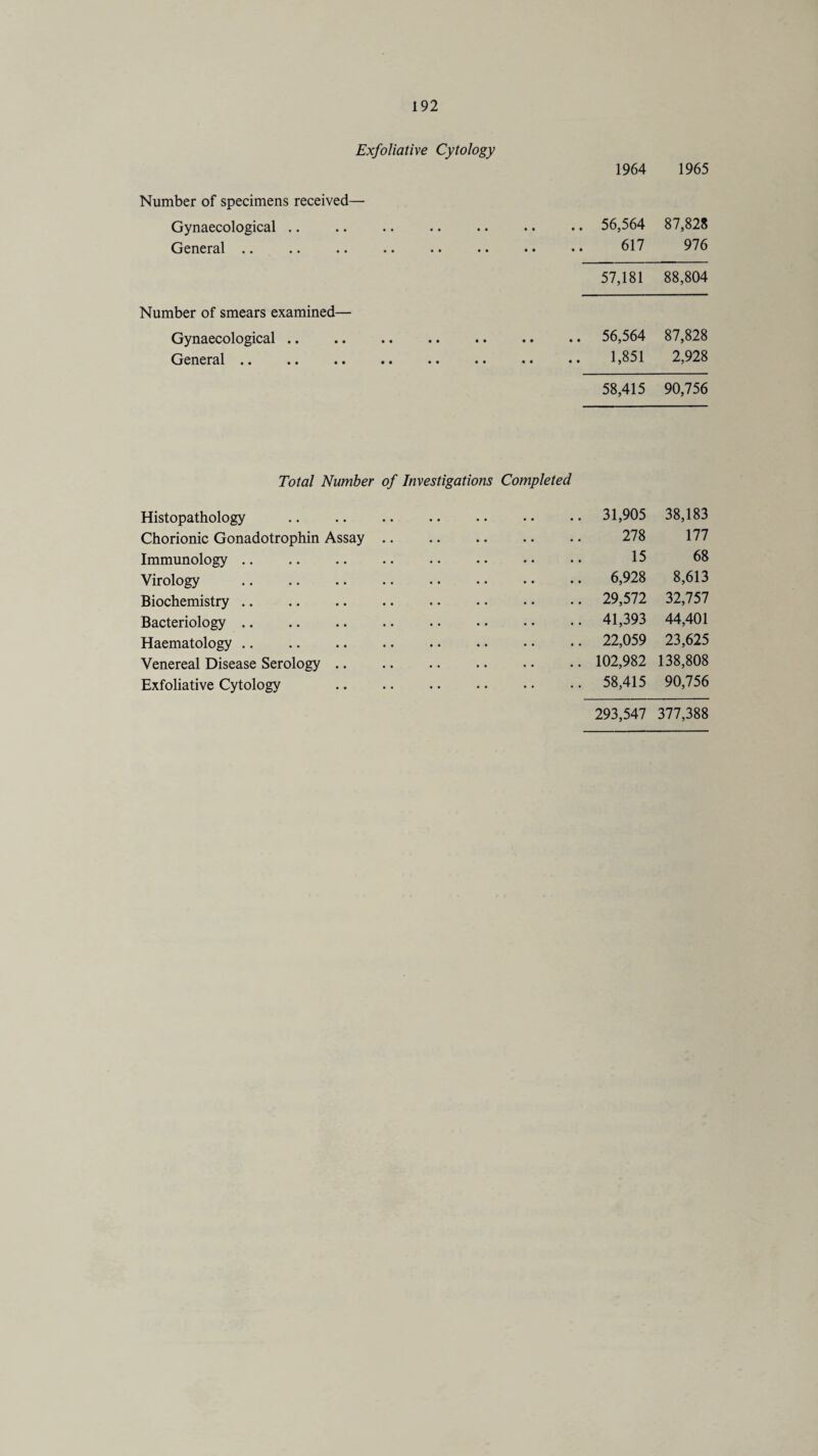 Exfoliative Cytology 1964 1965 Number of specimens received— Gynaecological .. • • • • • • .. 56,564 87,828 General .. • • • • • • 617 57,181 976 88,804 Number of smears examined— Gynaecological. • • • • • • .. 56,564 87,828 General •• • • •• • • • • • • • • 1,851 58,415 2,928 90,756 Total Number of Investigations Completed Histopathology . .. 31,905 38,183 Chorionic Gonadotrophin Assay. 278 177 Immunology .. .. . 15 68 Virology . 6,928 8,613 Biochemistry .. . .. 29,572 32,757 Bacteriology. .. 41,393 44,401 Haematology. .. 22,059 23,625 Venereal Disease Serology. .. 102,982 138,808 Exfoliative Cytology . .. 58,415 90,756 293,547 377,388