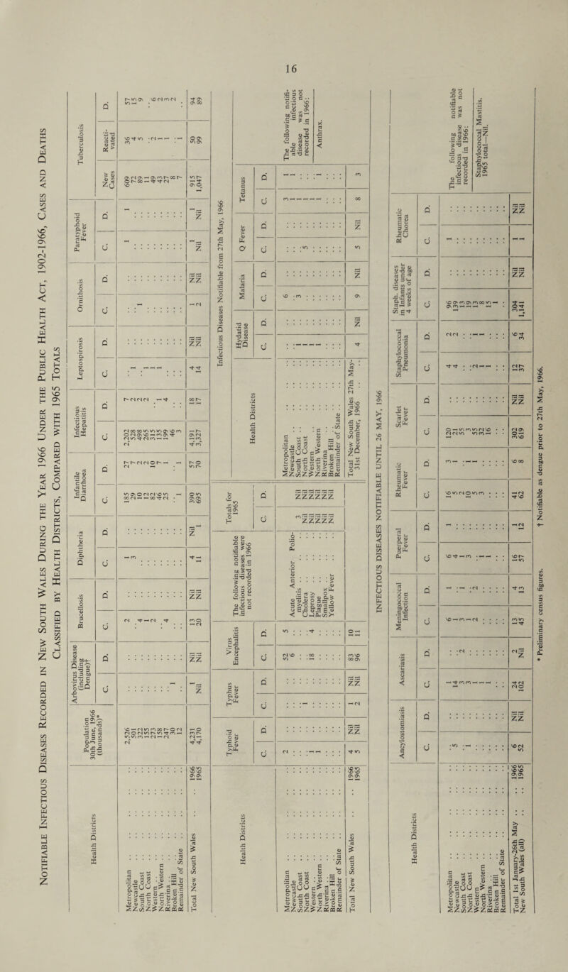 C/5 a H < UJ Q Q Z < C/5 u C/5 < u vo VO ov f < I <N O ON £ < a H hJ ■<? — E u Hj « o ui hJ <c H „ O Oh H UJ vn a vo H w a H O 5 Q os w a a ° a C/5 •< UJ Ul < £ a H a o 00 £ UJ Z U Q u Q o£ O u UJ p< C/5 UJ C/5 < UJ C/5 C/1 a o H U UJ u. Z UJ >-l oa < — H O Z §> X 3 H w C/J Eg Zu 2 D 0 43 bt a 2 w « 03 U, o3 Ph U o XI X*tv> -fS-H—' Onccon — a\f-Nr~-oor o t~~ co — Tf ■<t <N x U a H e£ UJ Q Z E ^ VO § VO Q/ ov < ^ u >< C/5 H y 5 H C/5 >* n Q UJ E So 00 < D. U 3X .2'5 o 3 <2 & c£ HH l“H u 43 3 ~ o g-S ■2.S -D y XJ a U o 13 o 3 fi u C/5 a o .23 bj)^_ Q|f 3 5 “ •s“S S-oQ X) f (N (N <N — Tf r-ioocoizivoiziON'Orn ©<NOsNO—‘tOONTf <n «n rf <s <o —«—« ci r'hMMOh- —< <N — ^ CJn O M <N \D m CO (N —< — CO xf (N (N rt —« (N -1- Tf ON ON 00 O ON m on m r- —' Tf ON O ZZ zz — r- on r-j —<to O «o Os ON co NO ZZ <o © —> n ZZ o Q x 15 a X no—•nirirnccr-OfN noM'or^'riTtfO'-< ‘mo co —< (N *— cs — O CO f M —■ e *_» w « *o B ££ -g gsUUc? §*■§ o SxX ox-i: S*3 sE!s|s.S,si SZc/Z^Ztfffia! SO- <0 NO NO ON ON NO NO ON >> a s r- n a o jg 3 ctf JG o Z tC 3 O w O C •• o *r» no 60 C & ^ C-a ^ d e ■; X O « <2ua| O o o W X) • - (D JC 03 ”3 £ H Tetanus d y U< <u > d La a y •5 C d 2 2 — s y *d o C/5 «8 aQ u Q x *rt u a C w <-. o _ o 2 US « Xu 3»oO (£ V o«rjU o_ c/5 wy- cc^ o 3xx 5x'c u'3 lllllllli r- * <N (A 03 NO X u* 3JS -I * u > 0) |Q C/5 VO 15 <3n H U •s ,2 Svo X ON *-• C/3 —I o a _ r; c/5 C C 03 — mS?x .5=5-0 I38 o o !- ill H.S zzzzzz ”zzzzz o u .2 XU s o >. o 3 w u a i O « O O 33 Q 3 &’o a 2? 2 x otx oJ3 P u <C UXUc/Jh SS CD S-13 ;t Q > « o c UJ u 3 ^ X ^ 0.5 o •O ’3 *-1 0 D X > Cl 1> StL< O CO NO 00 ON ZZ zz Q x 15 a> K ca V5 to X » OO -i aS°° E? 2 Sx-s «•£ ■*-> ^ 3 u. <s> u * O n O « C SZwZ^Z X IT) NO X On On X X On > < s X <s kJ H z a UJ y « <: M u H o z l/J w C/5 C UJ c/ &0 a o 1—1 H y w u z The following notifiable infectious disease was not recorded in 1966: Staphylococcal Mastitis. 1965 total—Nil. Rheumatic Chorea d ZZ c. Staph, diseases in Infants under 4 weeks of age D. zl y VO O'co On fO 00 —< • On <0 —< —1 —< —1 • 304 1,141 Staphylococcal Pneumonia D. (N <N • • —' —< • • • NO ^ co U ■'t'tf • »rs—«—« • • c'lr* ^ co Scarlet Fever D. zz y O -H IT) CO W-) (S VO . • (N CN IZlCnrH . . 302 619 Rheumatic Fever d m —< • —< —/ . . . . NO 0O c. NO<n(N©«/'>co • • • —< Tf NO Puerperal Fever d -. —' CN c. NO ^ CO • —< —< • • no ^ «o Meningococcal Infection D. —< •—« -c^ • • • • Tf tO y NO —»CO -H ts • • • • CO «/> — rf Ascariasis D. • *<S. 2 Nil C. —< Tf CO <0 -H —* —« • • Tf <N (N © Ancylostomiasis d ZZ y •0 .. NO CM «o : : : :. 1966 1965 0 x ”5 u a Preliminary census figures. t Notifiable as dengue prior to 27th May, 1966.