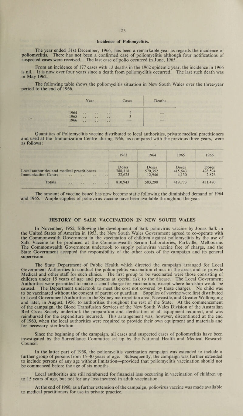 Incidence of Poliomyelitis. The year ended 31st December, 1966, has been a remarkable year as regards the incidence of poliomyelitis. There has not been a confirmed case of poliomyelitis although four notifications of suspected cases were received. The last case of polio occurred in June, 1965. From an incidence of 177 cases with 13 deaths in the 1962 epidemic year, the incidence in 1966 is nil. It is now over four years since a death from poliomyelitis occurred. The last such death was in May 1962. The following table shows the poliomyelitis situation in New South Wales over the three-year period to the end of 1966. Year Cases Deaths 1964 . 2 1965 . 3 — 1966 . — — Quantities of Poliomyelitis vaccine distributed to local authorities, private medical practitioners and used at the Immunization Centre during 1966, as compared with the previous three years, were as follows: 1963 1964 1965 1966 Local authorities and medical practitioners Immunization Centre Doses 788,318 22,625 Doses 570,352 12,946 Doses 415,643 4,130 Doses 428,594 2,876 Totals 810,943 583,298 419,773 431,470 The amount of vaccine issued has now become static following the diminished demand of 1964 and 1965. Ample supplies of poliovirus vaccine have been available throughout the year. HISTORY OF SALK VACCINATION IN NEW SOUTH WALES In November, 1955, following the development of Salk poliovirus vaccine by Jonas Salk in the United States of America in 1953, the New South Wales Government agreed to co-operate with the Commonwealth Government in the vaccination of children against poliomyelitis by the use of Salk Vaccine to be produced at the Commonwealth Serum Laboratories, Parkville, Melbourne. The Commonwealth Government undertook to supply poliovirus vaccine free of charge, and the State Government accepted the responsibility of the other costs of the campaign and its general supervision. The State Department of Public Health which directed the campaign arranged for Local Government Authorities to conduct the poliomyelitis vaccination clinics in the areas and to provide Medical and other staff for such clinics. The first group to be vaccinated were those consisting of children under 15 years of age and persons at special risk to the disease. The Local Government Authorities were permitted to make a small charge for vaccination, except where hardship would be caused. The Department undertook to meet the cost not covered by these charges. No child was to be vaccinated without the consent of parent or guardian. Supplies of vaccine were first distributed to Local Government Authorities in the Sydney metropolitan area, Newcastle, and Greater Wollongong and later, in August, 1956, to authorities throughout the rest of the State. At the commencement of the campaign, the Blood Transfusion Services of the New South Wales Division of the Australian Red Cross Society undertook the preparation and sterilization of all equipment required, and was reimbursed for the expenditure incurred. This arrangement was, however, discontinued at the end of 1960, when the local authorities were required to provide their own equipment and materials and for necessary sterilization. Since the beginning of the campaign, all cases and suspected cases of poliomyelitis have been investigated by the Surveillance Committee set up by the National Health and Medical Research Council. In the latter part of 1958, the poliomyelitis vaccination campaign was extended to include a further group of persons from 15-40 years of age. Subsequently, the campaign was further extended to include persons of any age without limitation—provided that poliomyelitis vaccination should not be commenced before the age of six months. Local authorities are still reimbursed for financial loss occurring in vaccination of children up to 15 years of age, but not for any loss incurred in adult vaccination. At the end of 1960, as a further extension of the campaign, poliovirus vaccine was made available to medical practitioners for use in private practice.