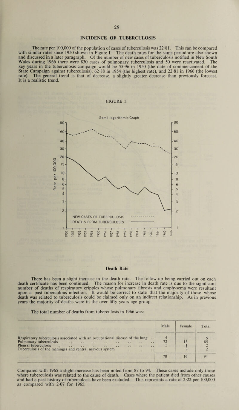 INCIDENCE OF TUBERCULOSIS The rate per 100,000 of the population of cases of tuberculosis was 22-81. This can be compared with similar rates since 1950 shown in Figure I. The death rates for the same period are also shown and discussed in a later paragraph. Of the number of new cases of tuberculosis notified in New South Wales during 1966 there were 830 cases of pulmonary tuberculosis and 50 were reactivated. The key years in the tuberculosis campaign would be 55-96 in 1950 (the date of commencement of the State Campaign against tuberculosis), 62-88 in 1954 (the highest rate), and 22-81 in 1966 (the lowest rate). The general trend is that of decrease, a slightly greater decrease than previously forecast. It is a realistic trend. FIGURE 1 Semi - logarithmic Graph Death Rate There has been a slight increase in the death rate. The follow-up being carried out on each death certificate has been continued. The reason for increase in death rate is due to the significant number of deaths of respiratory cripples whose pulmonary fibrosis and emphysema were resultant upon a past tuberculous infection. It would be correct to state that the majority of those whose death was related to tuberculosis could be claimed only on an indirect relationship. As in previous years the majority of deaths were in the over fifty years age group. The total number of deaths from tuberculosis in 1966 was: Male Female Total Respiratory tuberculosis associated with an occupational disease of the lung .. 5 5 Pulmonary tuberculosis 72 n 85 Pleural tuberculosis 1 1 2 Tuberculosis of the meninges and central nervous system ... 2 2 78 16 94 Compared with 1965 a slight increase has been noted from 87 to 94. These cases include only those where tuberculosis was related to the cause of death. Cases where the patient died from other causes and had a past history of tuberculosis have been excluded. This represents a rate of 2-22 per 100,000 as compared with 2-07 for 1965.