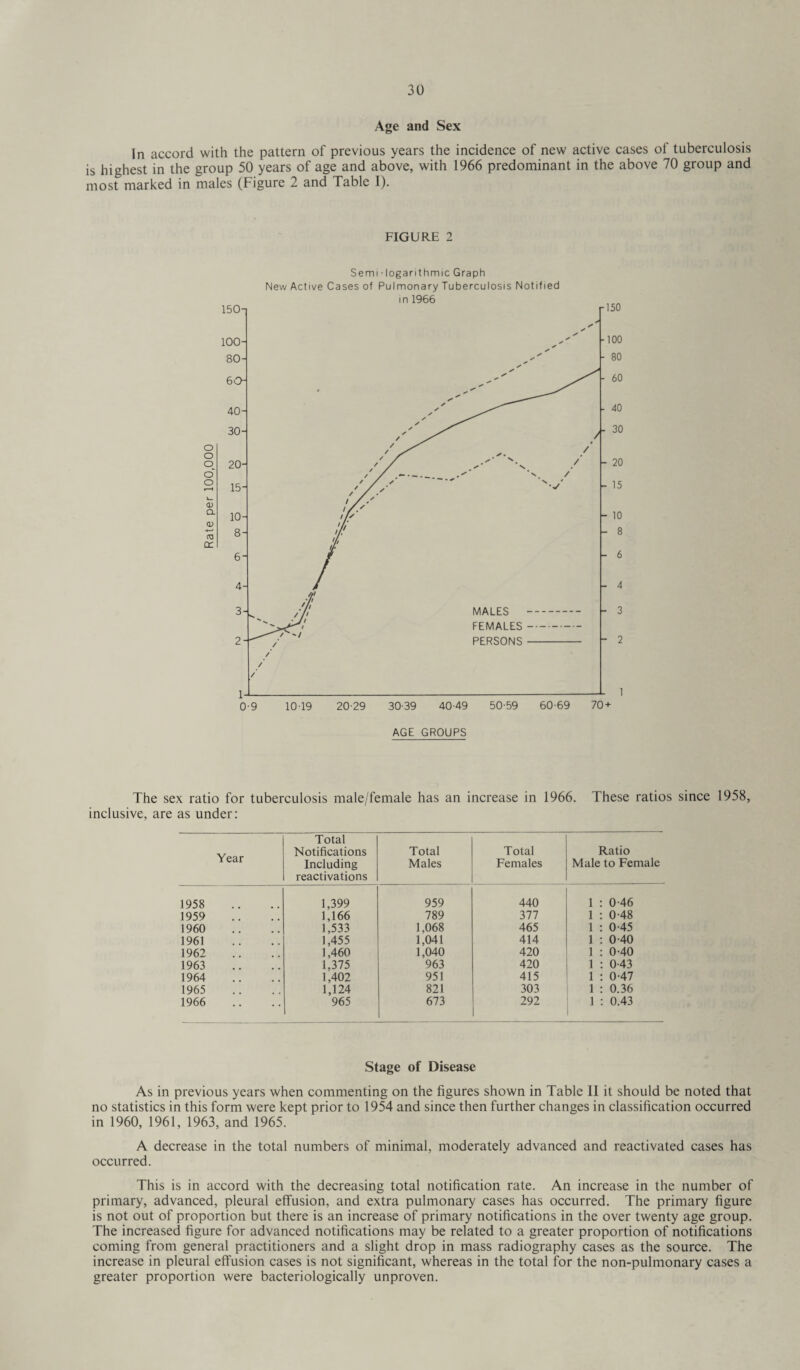 Age and Sex In accord with the pattern of previous years the incidence of new active cases of tuberculosis is highest in the group 50 years of age and above, with 1966 predominant in the above 70 group and most marked in males (Figure 2 and Table I). FIGURE 2 Semi-logarithmic Graph New Active Cases of Pulmonary Tuberculosis Notified The sex ratio for tuberculosis male/female has an increase in 1966. These ratios since 1958, inclusive, are as under: Year Total Notifications Including reactivations Total Males Total Females Ratio Male to Female 1958 1,399 959 440 1 : 0-46 1959 1,166 789 377 1 : 0-48 1960 1,533 1,068 465 1 : 0-45 1961 1,455 1,041 414 1 : 0-40 1962 1,460 1,040 420 1 : 0-40 1963 1.375 963 420 1 : 0-43 1964 1,402 951 415 1 : 0-47 1965 1,124 821 303 1 : 0.36 1966 965 673 292 1 : 0.43 Stage of Disease As in previous years when commenting on the figures shown in Table II it should be noted that no statistics in this form were kept prior to 1954 and since then further changes in classification occurred in 1960, 1961, 1963, and 1965. A decrease in the total numbers of minimal, moderately advanced and reactivated cases has occurred. This is in accord with the decreasing total notification rate. An increase in the number of primary, advanced, pleural effusion, and extra pulmonary cases has occurred. The primary figure is not out of proportion but there is an increase of primary notifications in the over twenty age group. The increased figure for advanced notifications may be related to a greater proportion of notifications coming from general practitioners and a slight drop in mass radiography cases as the source. The increase in pleural effusion cases is not significant, whereas in the total for the non-pulmonary cases a greater proportion were bacteriologically unproven.