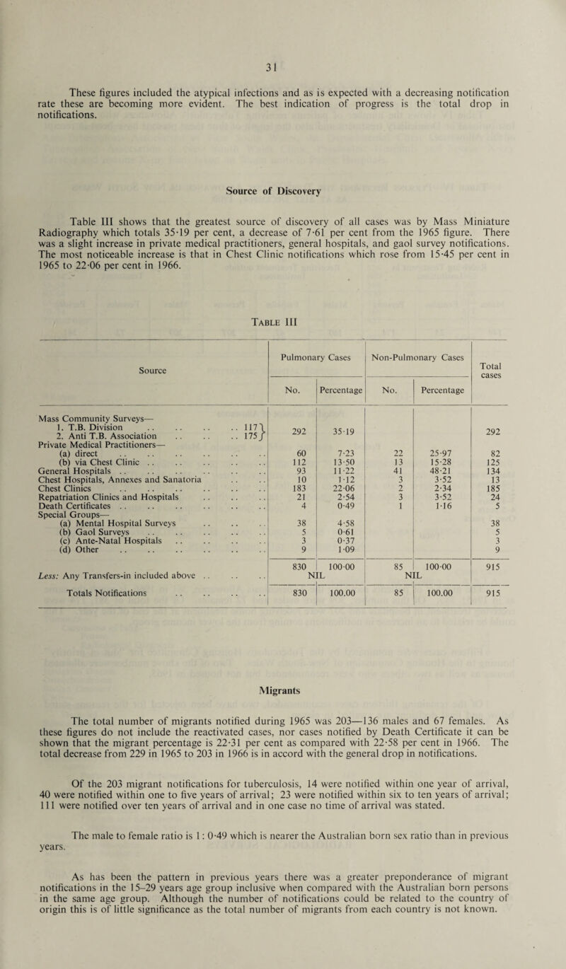 These figures included the atypical infections and as is expected with a decreasing notification rate these are becoming more evident. The best indication of progress is the total drop in notifications. Source of Discovery Table III shows that the greatest source of discovery of all cases was by Mass Miniature Radiography which totals 35T9 per cent, a decrease of 7-61 per cent from the 1965 figure. There was a slight increase in private medical practitioners, general hospitals, and gaol survey notifications. The most noticeable increase is that in Chest Clinic notifications which rose from 15-45 per cent in 1965 to 22-06 per cent in 1966. Table 111 Pulmonary Cases Non-Pulmonary Cases Source Total cases No. Percentage No. Percentage Mass Community Surveys— 1. T.B. Division .. .. .. .. 117 \ 2. Anti T.B. Association .. .. ..175/ 292 3519 292 Private Medical Practitioners— (a) direct 60 7-23 22 25-97 82 (b) via Chest Clinic .. 112 13-50 13 15-28 125 General Hospitals .. 93 11-22 41 48-21 134 Chest Hospitals, Annexes and Sanatoria 10 M2 3 3-52 13 Chest Clinics 183 22 06 2 2-34 185 Repatriation Clinics and Hospitals 21 2-54 3 3-52 24 Death Certificates Special Groups— 4 0-49 1 1-16 5 (a) Mental Hospital Surveys 38 4-58 38 (b) Gaol Surveys 5 0-61 5 (c) Ante-Natal Hospitals 3 0-37 3 (d) Other 9 109 9 830 100-00 85 100-00 915 Less: Any Transfers-in included above .. NIL NJ [L Totals Notifications 830 100.00 85 100.00 915 Migrants The total number of migrants notified during 1965 was 203—136 males and 67 females. As these figures do not include the reactivated cases, nor cases notified by Death Certificate it can be shown that the migrant percentage is 22-31 per cent as compared with 22-58 per cent in 1966. The total decrease from 229 in 1965 to 203 in 1966 is in accord with the general drop in notifications. Of the 203 migrant notifications for tuberculosis, 14 were notified within one year of arrival, 40 were notified within one to five years of arrival; 23 were notified within six to ten years of arrival; 111 were notified over ten years of arrival and in one case no time of arrival was stated. The male to female ratio is 1: 0-49 which is nearer the Australian born sex ratio than in previous years. As has been the pattern in previous years there was a greater preponderance of migrant notifications in the 15-29 years age group inclusive when compared with the Australian born persons in the same age group. Although the number of notifications could be related to the country of origin this is of little significance as the total number of migrants from each country is not known.