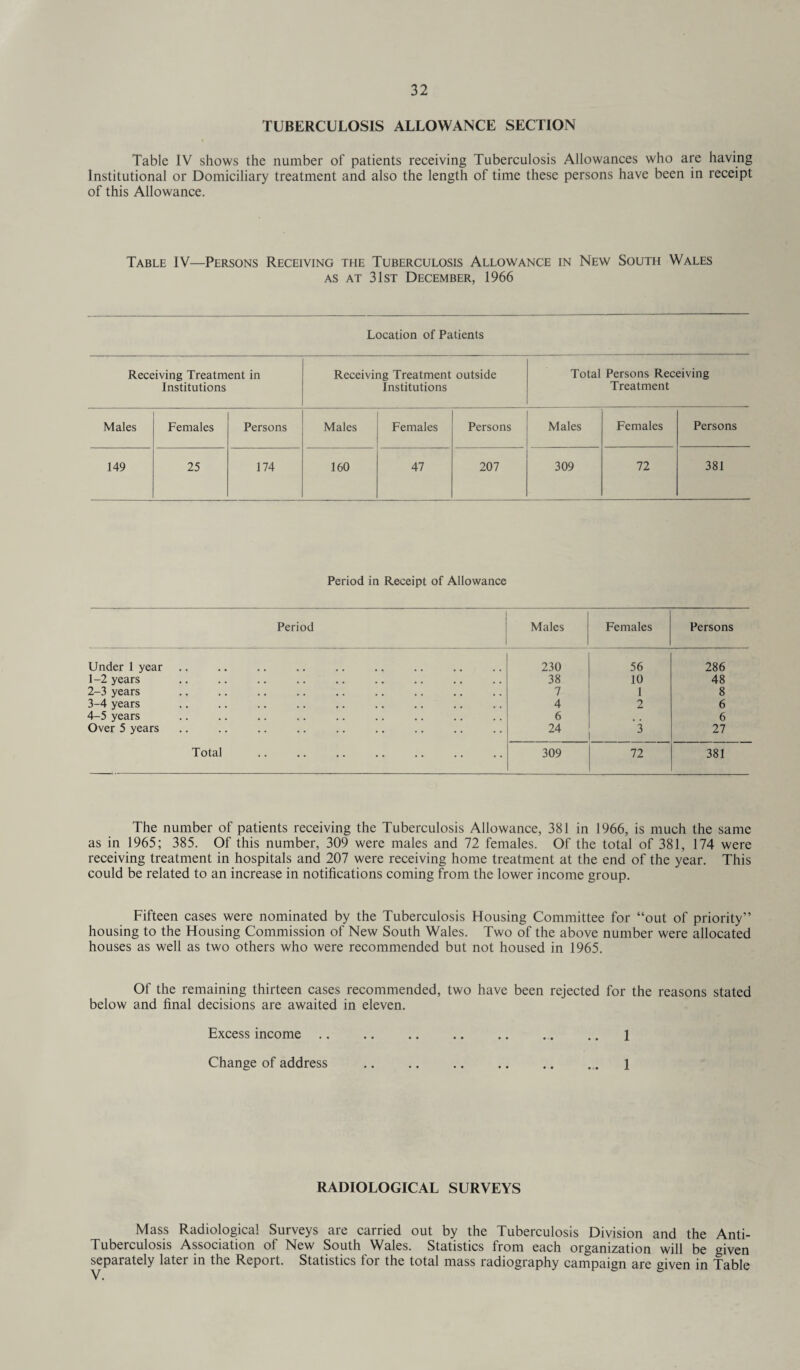 TUBERCULOSIS ALLOWANCE SECTION Table IV shows the number of patients receiving Tuberculosis Allowances who are having Institutional or Domiciliary treatment and also the length of time these persons have been in receipt of this Allowance. Table IV—Persons Receiving the Tuberculosis Allowance in New South Wales as at 31st December, 1966 Location of Patients Receiving Treatment in Institutions Receiving Treatment outside Institutions Total Persons Receiving Treatment Males Females Persons Males Females Persons Males Females Persons 149 25 174 160 47 207 309 72 381 Period in Receipt of Allowance Period Males Females Persons Under 1 year 230 56 286 1-2 years 38 10 48 2-3 years 7 1 8 3-4 years 4 2 6 4-5 years 6 , . 6 Over 5 years 24 3 27 Total 309 72 381 The number of patients receiving the Tuberculosis Allowance, 381 in 1966, is much the same as in 1965; 385. Of this number, 309 were males and 72 females. Of the total of 381, 174 were receiving treatment in hospitals and 207 were receiving home treatment at the end of the year. This could be related to an increase in notifications coming from the lower income group. Fifteen cases were nominated by the Tuberculosis Housing Committee for “out of priority” housing to the Housing Commission of New South Wales. Two of the above number were allocated houses as well as two others who were recommended but not housed in 1965. Of the remaining thirteen cases recommended, two have been rejected for the reasons stated below and final decisions are awaited in eleven. Excess income.1 Change of address .. 1 RADIOLOGICAL SURVEYS Mass Radiological Surveys are carried out by the Tuberculosis Division and the Anti- Tuberculosis Association of New South Wales. Statistics from each organization will be given separately later in the Report. Statistics for the total mass radiography campaign are given in Table