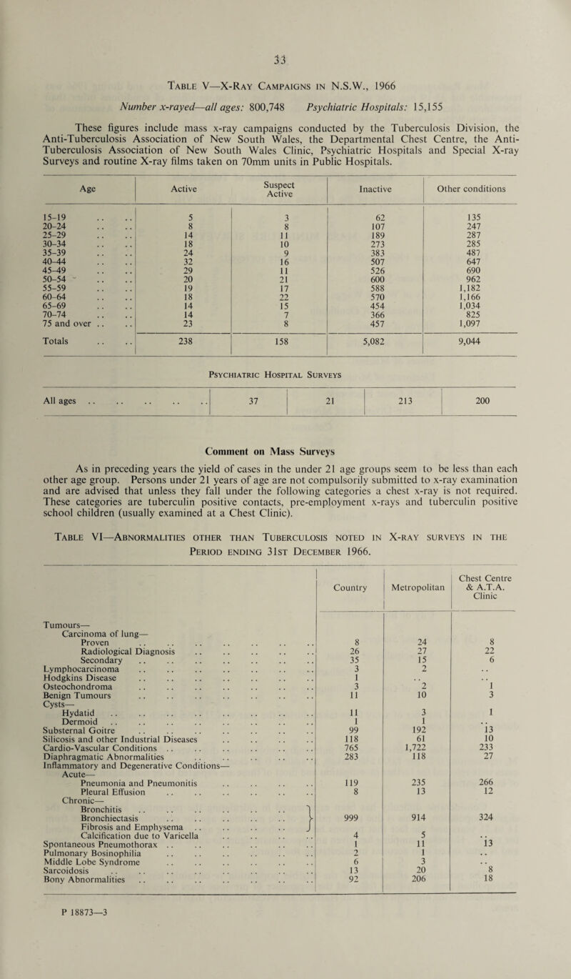 Table V—X-Ray Campaigns in N.S.W., 1966 Number x-rayed—all ages: 800,748 Psychiatric Hospitals: 15,155 These figures include mass x-ray campaigns conducted by the Tuberculosis Division, the Anti-Tuberculosis Association of New South Wales, the Departmental Chest Centre, the Anti- Tuberculosis Association of New South Wales Clinic, Psychiatric Hospitals and Special X-ray Surveys and routine X-ray films taken on 70mm units in Public Hospitals. Age Active Suspect Active Inactive Other conditions 15-19 5 3 62 135 20-24 8 8 107 247 25-29 14 11 189 287 30-34 18 10 273 285 35-39 24 9 383 487 40-44 32 16 507 647 45-49 29 11 526 690 50-54 ~ 20 21 600 962 55-59 19 17 588 1,182 60-64 18 22 570 1,166 65-69 14 15 454 1,034 70-74 14 7 366 825 75 and over .. 23 8 457 1,097 Totals 238 158 5,082 9,044 Psychiatric Hospital Surveys All ages . 37 21 213 200 Comment on Mass Surveys As in preceding years the yield of cases in the under 21 age groups seem to be less than each other age group. Persons under 21 years of age are not compulsorily submitted to x-ray examination and are advised that unless they fall under the following categories a chest x-ray is not required. These categories are tuberculin positive contacts, pre-employment x-rays and tuberculin positive school children (usually examined at a Chest Clinic). Table VI—Abnormalities other than Tuberculosis noted in X-ray surveys in the Period ending 31st December 1966. Chest Centre Country Metropolitan & A.T.A. Clinic Tumours— Carcinoma of lung— Proven 8 24 8 Radiological Diagnosis 26 27 22 Secondary 35 15 6 Lymphocarcinoma 3 2 . . Hodgkins Disease 1 . . . . Osteochondroma 3 2 1 Benign Tumours 11 10 3 Cysts— 1 Hydatid 11 3 Dermoid 1 1 • • Substernal Goitre 99 192 13 Silicosis and other Industrial Diseases 118 61 10 Cardio-Vascular Conditions .. 765 1,722 233 Diaphragmatic Abnormalities 283 118 27 Inflammatory and Degenerative Conditions— Acute— Pneumonia and Pneumonitis 119 235 266 Pleural Effusion 8 13 12 Chronic— Bronchitis Bronchiectasis .. .. .. .. .. > 999 914 324 Fibrosis and Emphysema .. .. .. .. J Calcification due to Varicella 4 5 Spontaneous Pneumothorax .. 1 11 i3 Pulmonary Bosinophilia 2 1 . . Middle Lobe Syndrome 6 3 “8 Sarcoidosis 13 20 Bony Abnormalities 92 206 18 P 18873—3