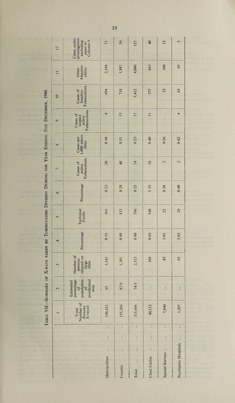 Table VII—Summary of X-rays taken by Tuberculosis Division During the Year Ending 31st December, 1966 u, C 45.2 ** r* ■*-* C .2 C H fTj —■> b r- 56 127 8 IZT GD <N 3 00 2 W) E u|S ° 1 On r» VO CD VO O Os oo 00 VO o VO <D ui <L> T—1 oo o VO TH i—H T—< _c o 'zz X A3 OX) 3 <N < C/3 o £ o Tf 00 ri UD (N CD OV O r- r- CD UD VO o C/3 4-* T~ w u p H C/3 n- “ CD r- H ° o u-2 c/5 <L> > O 1“‘* T—1 o\ <u cvx2 y C/3 C/3 *- 3 3 c« Si U “ •§ H t. 2 vo CD O VO r4 CD <N Th fN VO oo <g ^ E 6 6 6 o O 6 u® T™1 C/3 S VO 00 VO (N C^J o y ° t« > 3 (N r- r- y*3 y 3*1 H <D fci) CD OO OO o cd <N (N <N CD D1 Os vo C <D © 6 6 6 6 CJ i- (D Cl, 03 CD CD VO o <N Ov O CD OV Tf- ri D1 CD Tf r- VD 3 2 H <D OO o rr CD cd OO oo On o o C <D © 6 6 O <N CJ u 1) Cu *4-i r-» C> G <N CD oo GD C/3 O OO <N VO OO VO CD C (L> c/3 £ 2l£?E CD <N CD E <3 rtiSw 5 A ^ <N —. y C T3 > o ^ -2 x: £ a 3 C bn 3 (« --j g E £ 0-3 oiS E 65 82-9 74-5 •« y 5 0 3 m y O 8 w a o, o. 4h ® i«T3 (N VO (N Q r- CD VO ov T—, Tf o 2 *rj ^ ^ S o >« <N vO OO^ rL Q -g C« 3 O VD UD o c^i H E O v VO UD CD z • ; ; ; C/3 Cy • • • • • 4-> • • * • a, C/3 >, o c a • 0) Ih •4—• G <D > L- G a o Cl, >» <D u GO -♦-* cd O u, 5 s c 3 o U Total 4-* C/3 d> jC u .2 o a CO 2 u >. C/3 CU