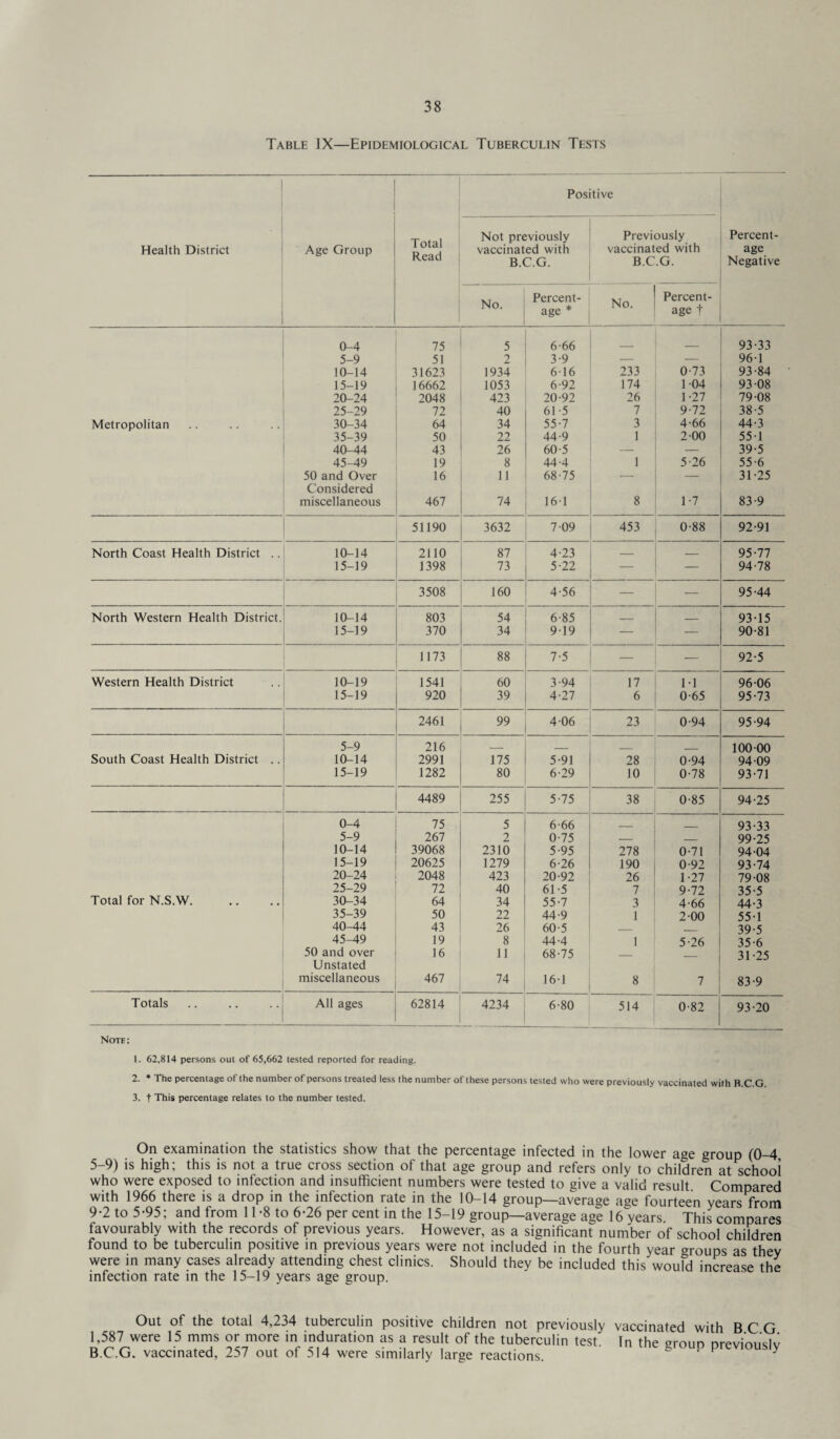 Table IX—Epidemiological Tuberculin Tests ! Health District Age Group Total Read Pos Not previously vaccinated with B.C.G. tive Previously vaccinated with B.C.G. Percent¬ age Negative No. Percent¬ age * No. Percent¬ age t Metropolitan 0-4 5-9 10-14 15-19 20-24 25-29 30-34 35-39 40-44 45-49 50 and Over Considered miscellaneous 75 51 31623 16662 2048 72 64 50 43 19 16 467 5 2 1934 1053 423 40 34 22 26 8 11 74 6-66 3-9 616 6-92 20-92 61 -5 55-7 44-9 60-5 44-4 68-75 16-1 233 174 26 7 3 1 1 8 0-73 1-04 1- 27 9-72 4- 66 2- 00 5- 26 1-7 93-33 96-1 93-84 93-08 79-08 38- 5 44-3 55-1 39- 5 55-6 31-25 83-9 51190 3632 7-09 453 0-88 92-91 North Coast Health District .. 10-14 2110 87 4-23 _ _ 95-77 15-19 1398 73 5-22 — 94-78 3508 160 4-56 — — 95-44 North Western Health District. 10-14 803 54 6-85 _ _ 93-15 15-19 370 34 9-19 — — 90-81 1173 88 7-5 — — 92-5 Western Health District 10-19 1541 60 3-94 17 M 96-06 15-19 920 39 4-27 6 0-65 95-73 2461 99 4-06 23 0-94 95-94 5-9 216 _ _ ___ 100-00 South Coast Health District .. 10-14 2991 175 5-91 28 0-94 94-09 15-19 1282 80 6-29 10 0-78 93-71 4489 255 5-75 38 0-85 94-25 0-4 75 5 6-66 _ _ 93-33 5-9 267 2 0-75 — _ 99-25 10-14 39068 2310 5-95 278 0-71 94-04 15-19 20625 1279 6-26 190 0-92 93-74 20-24 2048 423 20-92 26 1-27 79-08 25-29 72 40 61-5 7 9-72 35-5 Total for N.S.W. 30-34 64 34 55-7 3 4-66 44-3 35-39 50 22 44-9 1 2-00 55-1 40-44 43 26 60-5 — 39-5 45-49 19 8 44-4 1 5-26 35-6 50 and over 16 11 68-75 - 31-25 Unstated miscellaneous 467 74 16-1 8 7 83-9 Totals All ages 62814 4234 6-80 514 0-82 93-20 Note: 1. 62,814 persons out of 65,662 tested reported for reading. 2. * The percentage of the number of persons treated less the number of these persons tested who were previously vaccinated with B.C.G 3. t This percentage relates to the number tested. On examination the statistics show that the percentage infected in the lower age group (0-4 5-9) is high; this is not a true cross section of that age group and refers only to children at school who were exposed to infection and insufficient numbers were tested to give a valid result Compared with 1966 there is a drop in the infection rate in the 10-14 group—average age fourteen years from 9-2 to 5-95; and from 11-8 to 6-26 per cent in the 15-19 group—average age 16 years This compares favourably with the records of previous years. However, as a significant: number of school children found to be tuberculin positive in previous years were not included in the fourth year groups as they were in many cases already attending chest clinics. Should they be included this would increase the infection rate in the 15-19 years age group. Out of the total 4,234 tuberculin positive children not previously vaccinated with BCG 1,587 were 15 mms or more in induration as a result of the tuberculin test. In the eroun nrevion’sW B.C.G. vaccinated, 257 out of 514 were similarly large reactions. g P previous|y