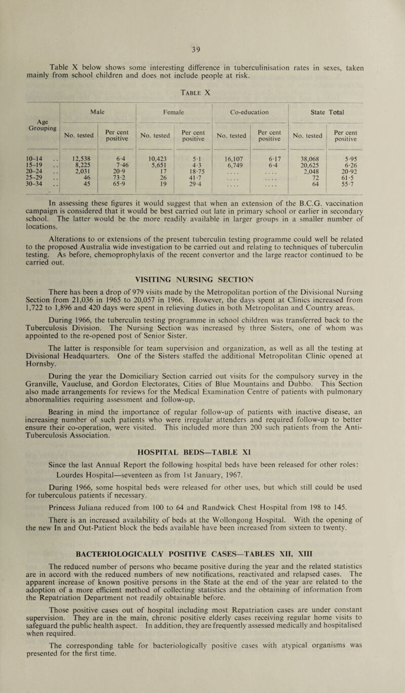 Table X below shows some interesting difference in tuberculinisation rates in sexes, taken mainly from school children and does not include people at risk. Table X Age Grouping Male Female Co-education State Total No. tested Per cent positive No. tested Per cent positive No. tested Per cent positive No. tested Per cent positive 10-14 12,538 6-4 10,423 5-1 16,107 6-17 38,068 5-95 15-19 8,225 7-46 5,651 4-3 6,749 6-4 20,625 6-26 20-24 2,031 20-9 17 18-75 2,048 20-92 25-29 46 73-2 26 41-7 72 61-5 30-34 .. 45 65-9 19 29-4 .... 64 55-7 In assessing these figures it would suggest that when an extension of the B.C.G. vaccination campaign is considered that it would be best carried out late in primary school or earlier in secondary school. The latter would be the more readily available in larger groups in a smaller number of locations. Alterations to or extensions of the present tuberculin testing programme could well be related to the proposed Australia wide investigation to be carried out and relating to techniques of tuberculin testing. As before, chemoprophylaxis of the recent convertor and the large reactor continued to be carried out. VISITING NURSING SECTION There has been a drop of 979 visits made by the Metropolitan portion of the Divisional Nursing Section from 21,036 in 1965 to 20,057 in 1966. However, the days spent at Clinics increased from 1,722 to 1,896 and 420 days were spent in relieving duties in both Metropolitan and Country areas. During 1966, the tuberculin testing programme in school children was transferred back to the Tuberculosis Division. The Nursing Section was increased by three Sisters, one of whom was appointed to the re-opened post of Senior Sister. The latter is responsible for team supervision and organization, as well as all the testing at Divisional Headquarters. One of the Sisters staffed the additional Metropolitan Clinic opened at Hornsby. During the year the Domiciliary Section carried out visits for the compulsory survey in the Granville, Vaucluse, and Gordon Electorates, Cities of Blue Mountains and Dubbo. This Section also made arrangements for reviews for the Medical Examination Centre of patients with pulmonary abnormalities requiring assessment and follow-up. Bearing in mind the importance of regular follow-up of patients with inactive disease, an increasing number of such patients who were irregular attenders and required follow-up to better ensure their co-operation, were visited. This included more than 200 such patients from the Anti- Tuberculosis Association. HOSPITAL BEDS—TABLE XI Since the last Annual Report the following hospital beds have been released for other roles: Lourdes Hospital—seventeen as from 1st January, 1967. During 1966, some hospital beds were released for other uses, but which still could be used for tuberculous patients if necessary. Princess Juliana reduced from 100 to 64 and Randwick Chest Hospital from 198 to 145. There is an increased availability of beds at the Wollongong Hospital. With the opening of the new In and Out-Patient block the beds available have been increased from sixteen to twenty. BACTERIOLOGICALLY POSITIVE CASES—TABLES XII, XIII The reduced number of persons who became positive during the year and the related statistics are in accord with the reduced numbers of new notifications, reactivated and relapsed cases. The apparent increase of known positive persons in the State at the end of the year are related to the adoption of a more efficient method of collecting statistics and the obtaining of information from the Repatriation Department not readily obtainable before. Those positive cases out of hospital including most Repatriation cases are under constant supervision. They are in the main, chronic positive elderly cases receiving regular home visits to safeguard the public health aspect. In addition, they are frequently assessed medically and hospitalised when required. The corresponding table for bacteriologically positive cases with atypical organisms was presented for the first time.