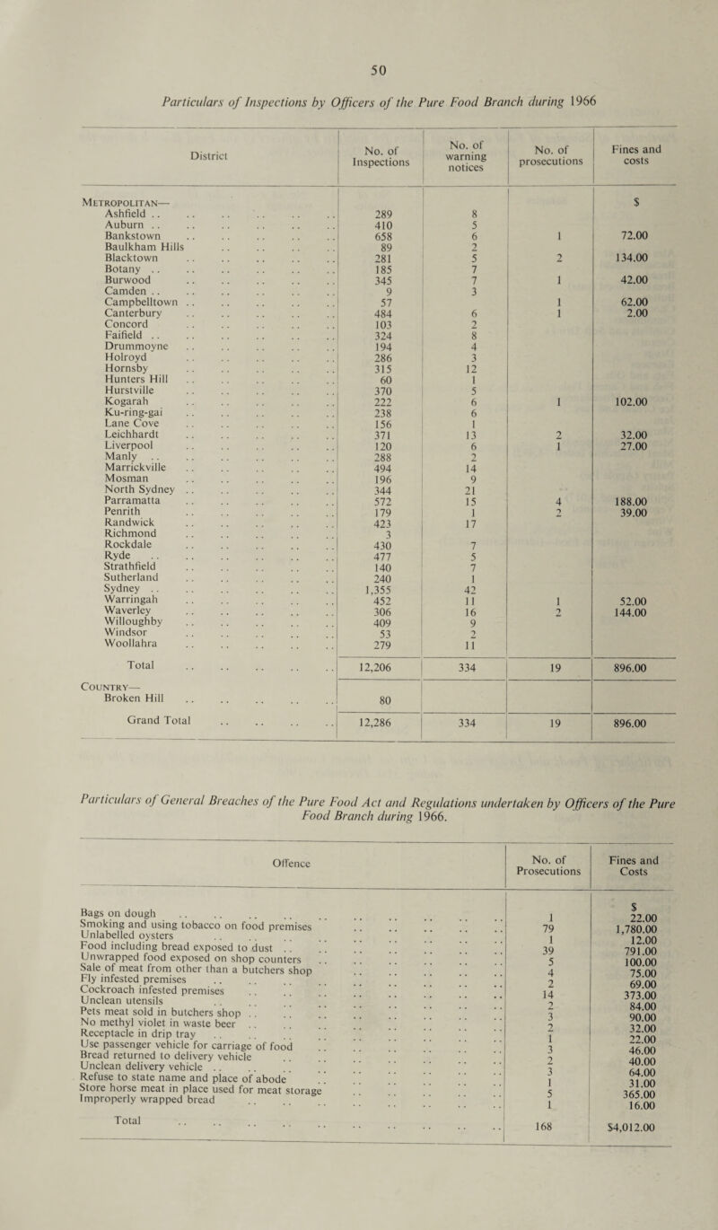 Particulars of Inspections by Officers of the Pure Food Branch during 1966 District No. of Inspections No. of warning notices No. of prosecutions Fines and costs Metropolitan— $ Ashfield .. 289 8 Auburn .. 410 5 Bankstown 658 6 1 72.00 Baulkham Hills 89 2 Blacktown 281 5 2 134.00 Botany .. 185 7 Burwood 345 7 1 42.00 Camden .. 9 3 Campbelltown .. 57 1 62.00 Canterbury 484 6 1 2.00 Concord 103 2 Faifield .. 324 8 Drummoyne 194 4 Holroyd 286 3 Hornsby 315 12 Hunters Hill 60 1 Hurstville 370 5 Kogarah 222 6 1 102.00 Ku-ring-gai 238 6 Lane Cove 156 1 Leichhardt 371 13 2 32.00 Liverpool 120 6 1 27.00 Manly 288 2 Marrickville 494 14 Mosman 196 9 North Sydney .. 344 21 Parramatta 572 15 4 188.00 Penrith 179 1 2 39.00 Randwick 423 17 Richmond 3 Rockdale 430 7 Ryde 477 5 Strathfield 140 7 Sutherland 240 1 Sydney .. 1.355 42 Warringah 452 11 1 52.00 Waverley 306 16 2 144.00 Willoughby 409 9 Windsor 53 2 Woollahra 279 11 Total 12,206 334 19 896.00 Country— Broken Hill 80 Grand Total 12,286 334 19 896.00 Particulars oj General Breaches of the Pure Food Act and Regulations undertaken by Officers of the Pure Food Branch during 1966. Offence Bags on dough Smoking and using tobacco on food premises Unlabelled oysters Food including bread exposed to dust .. Unwrapped food exposed on shop counters ! Sale of meat from other than a butchers shop Fly infested premises Cockroach infested premises Unclean utensils Pets meat sold in butchers shop .. ’ ’ No methyl violet in waste beer .. .. ’ Receptacle in drip tray .. .. ' ’ Use passenger vehicle for carriage of food Bread returned to delivery vehicle Unclean delivery vehicle Refuse to state name and place of abode ! Store horse meat in place used for meat storage Improperly wrapped bread Total No. of secutions Fines and Costs $ 1 22.00 79 1,780.00 1 12.00 39 791.00 5 100.00 4 75.00 2 69.00 14 373.00 2 84.00 3 90.00 2 32.00 T 22.00 3 46.00 2 40.00 3 64.00 1 31.00 5 365.00 1 16.00 168 $4,012.00