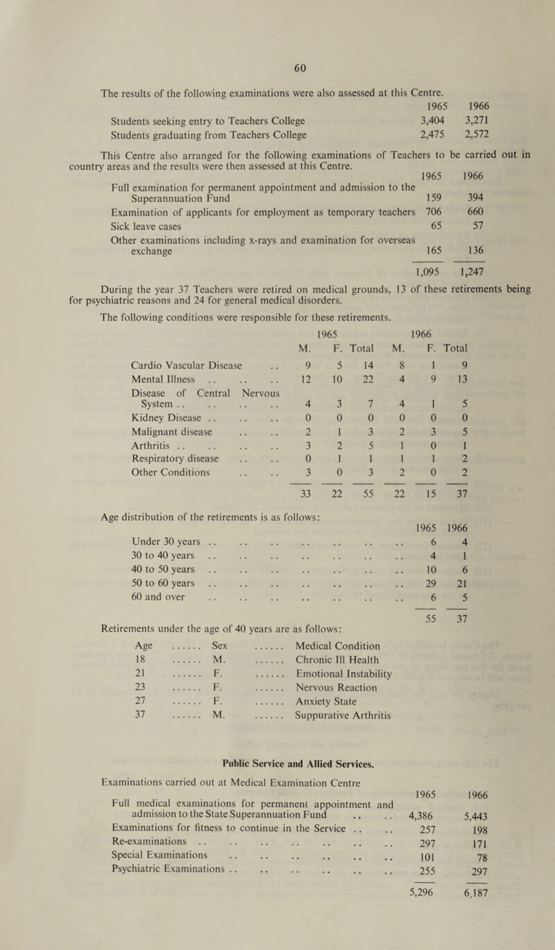 The results of the following examinations were also assessed at this Centre. 1965 1966 Students seeking entry to Teachers College 3,404 3,271 Students graduating from Teachers College 2,475 2,572 This Centre also arranged for the following examinations of Teachers to be carried out in country areas and the results were then assessed at this Centre. 1965 1966 Full examination for permanent appointment and admission to the Superannuation Fund 159 394 Examination of applicants for employment as temporary teachers 706 660 Sick leave cases 65 57 Other examinations including x-rays and examination for overseas exchange 165 136 1,095 1,247 During the year 37 Teachers were retired on medical grounds, 13 of these retirements being for psychiatric reasons and 24 for general medical disorders. The following conditions were responsible for these retirements. 1965 1966 M. F. Total M. F. Total Cardio Vascular Disease 9 5 14 8 1 9 Mental Illness 12 10 22 4 9 13 Disease of Central Nervous System .. 4 3 7 4 1 5 Kidney Disease .. 0 0 0 0 0 0 Malignant disease 2 1 3 2 3 5 Arthritis .. 3 2 5 1 0 1 Respiratory disease 0 1 1 1 1 2 Other Conditions 3 0 3 2 0 2 33 22 55 22 15 37 distribution of the retirements is as follows 1965 1966 Under 30 years .. . . 6 4 30 to 40 years . . 4 1 40 to 50 years • • 10 6 50 to 60 years • • 29 21 60 and over 6 5 55 37 Retirements under the age of 40 years are as follows: Age . Sex .. .. Medical Condition 18 . M. Chronic Ill Health 21 . F. .. Emotional Instability 23 . F. Nervous Reaction 27 . F. Anxiety State 37 . M. . . Suppurative Arthritis Public Service and Allied Services. Examinations carried out at Medical Examination Centre Full medical examinations for permanent appointment and admission to the State Superannuation Fund 1965 1966 4,386 5,443 Examinations for fitness to continue in the Service .. 257 198 Re-examinations 297 171 Special Examinations 101 78 Psychiatric Examinations .. 255 297 5,296 6,187