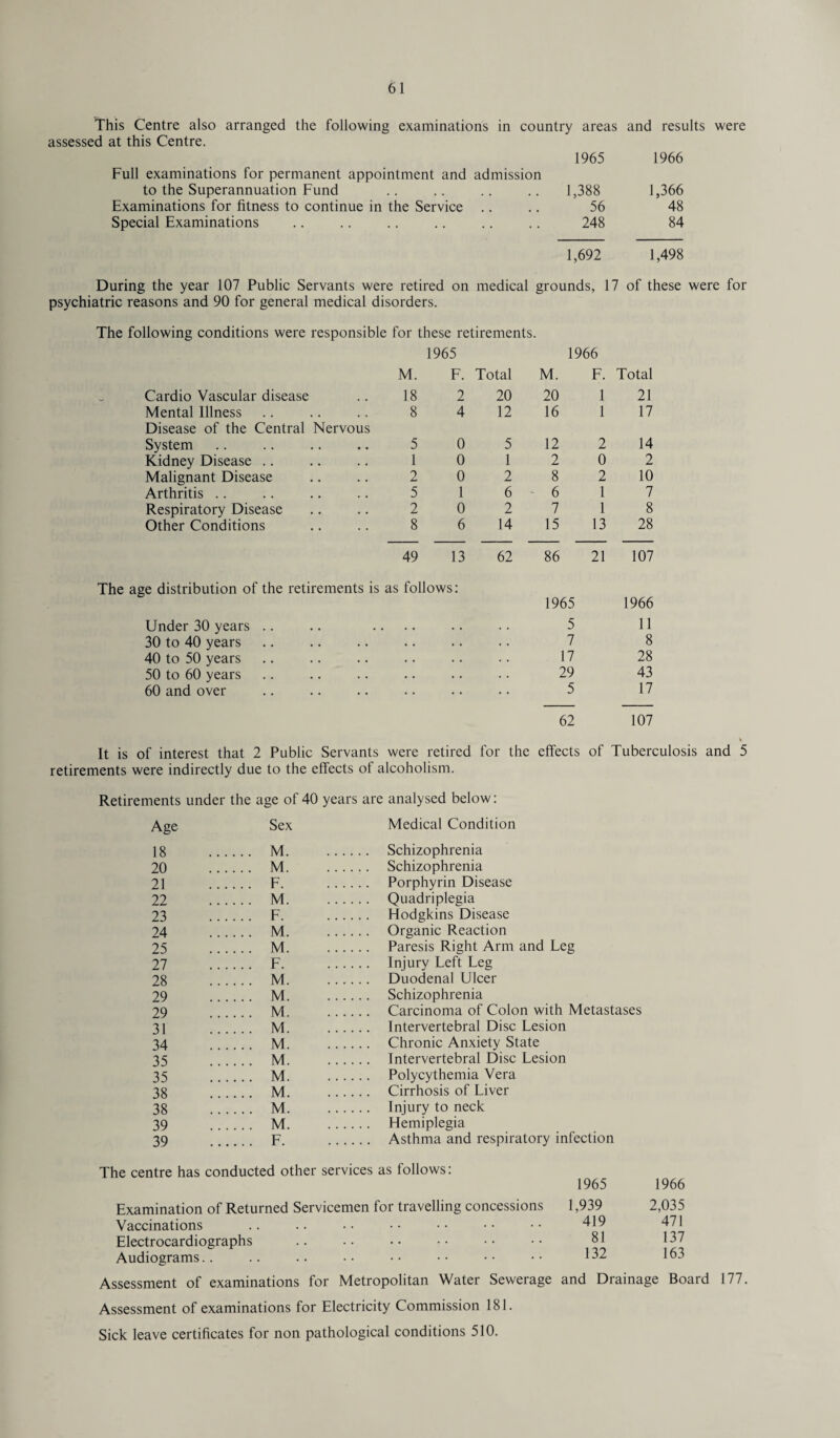 This Centre also arranged the following examinations in country areas and results were assessed at this Centre. Full examinations for permanent appointment and admission 1965 1966 to the Superannuation Fund 1,388 1,366 Examinations for fitness to continue in the Service .. 56 48 Special Examinations 248 84 1,692 1,498 During the year 107 Public Servants were retired on medical grounds, 17 of these were for psychiatric reasons and 90 for general medical disorders. The following conditions were responsible for these retirements. 1965 1966 M. F. Total M. F. Total Cardio Vascular disease 18 2 20 20 1 21 Mental Illness 8 4 12 16 1 17 Disease of the Central Nervous System 5 0 5 12 2 14 Kidney Disease .. 1 0 1 2 0 2 Malignant Disease 2 0 2 8 2 10 Arthritis .. 5 1 6 6 1 7 Respiratory Disease 2 0 2 7 1 8 Other Conditions 8 6 14 15 13 28 49 13 62 86 21 107 ige distribution of the retirements is as follows: 1965 1966 Under 30 years .. 5 11 30 to 40 years 7 8 40 to 50 years 17 28 50 to 60 years 29 43 60 and over 5 17 62 107 of interest that 2 Public Servants were retired for the effects of Tuberculosis and 5 retirements were indirectly due to the effects of alcoholism. Retirements under the age of 40 years are analysed below: Age Sex Medical Condition 18 .... M. .... Schizophrenia 20 . . . . M. .... Schizophrenia 21 .. .. F. .... Porphyrin Disease 22 .. . . M. .... Quadriplegia 23 ... . F. .... Hodgkins Disease 24 . . . . M. .... Organic Reaction 25 . ... M. .... Paresis Right Arm and Leg 27 .. .. F. .... Injury Left Leg 28 . . . . M. .... Duodenal Ulcer 29 .... M. .... Schizophrenia 29 . . .. M. .... Carcinoma of Colon with Metastases 31 . . . . M. .... Intervertebral Disc Lesion 34 . . . . M. .... Chronic Anxiety State 35 . . . . M. .... Intervertebral Disc Lesion 35 .... M. .... Polycythemia Vera 38 . . .. M. .... Cirrhosis of Liver 38 . . . . M. .... Injury to neck 39 .... M. .... Hemiplegia 39 ... . F. .... Asthma and respiratory infection The centre has conducted other services as follows: Examination of Returned Servicemen for travelling concessions Vaccinations Electrocardiographs Audiograms Assessment of examinations for Metropolitan Water Sewerage 1965 1966 1,939 2,035 419 471 81 137 132 163 and Drainage Board 177. Assessment of examinations for Electricity Commission 181. Sick leave certificates for non pathological conditions 510.