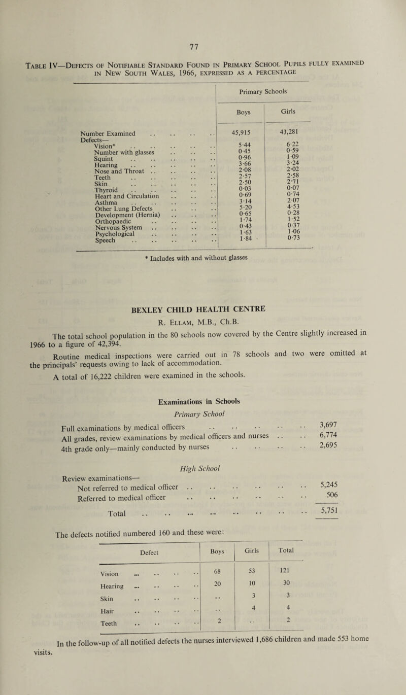 Table IV—Defects of Notifiable Standard Found in Primary School Pupils fully examined in New South Wales, 1966, expressed as a percentage Number Examined Defects— Vision* Number with glasses Squint Hearing Nose and Throat .. Teeth Skin Thyroid Heart and Circulation Asthma Other Lung Defects Development (Hernia) Orthopaedic Nervous System Psychological Speech Primary Schools Boys Girls 45,915 43,281 5-44 6-22 0-45 0-59 0-96 109 3-66 3-24 2-08 2-02 2-57 2-58 2-50 2-71 003 007 0-69 0-74 3-14 2-07 5-20 4-53 0-65 0-28 1-74 1-52 0-43 0-37 1-63 1-06 1-84 0-73 * Includes with and without glasses BEXLEY CHILD HEALTH CENTRE R. Ellam, M.B., Ch.B. The total school population in the 80 schools now covered by the Centre slightly increased in 1966 to a figure of 42,394. Routine medical inspections were carried out in 78 schools and two were omitted at the principals’ requests owing to lack of accommodation. A total of 16,222 children were examined in the schools. Examinations in Schools Primary School Full examinations by medical officers . All grades, review examinations by medical officeis and nuises 4th grade only—mainly conducted by nurses High School Review examinations— Not referred to medical officer Referred to medical officer Total 3,697 6,774 2,695 5,245 506 5,751 The defects notified numbered 160 and these were: Defect Boys Girls Total Vision 68 53 121 Hearing . 20 10 30 Skin • • 3 3 Hair 4 4 Teeth 2 2 in the follow-up of all notified defects the nurses interviewed 1,686 children and made 553 home visits.