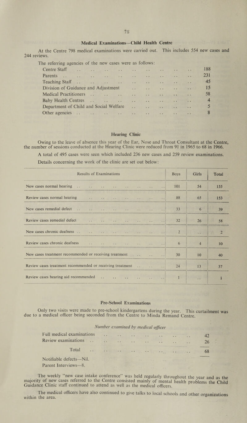 Medical Examinations—Child Health Centre At the Centre 798 medical examinations were carried out. 244 reviews. This includes 554 new cases and The referring agencies of the new cases were as follows: Centre Staff Parents Teaching Staff Division of Guidance and Adjustment Medical Practitioners Baby Health Centres. Department of Child and Social Welfare Other agencies 188 231 45 15 58 4 5 8 Hearing Clinic Owing to the leave of absence this year of the Ear, Nose and Throat Consultant at the Centre, the number of sessions conducted at the Hearing Clinic were reduced from 91 in 1965 to 68 in 1966. A total of 495 cases were seen which included 236 new cases and 259 review examinations. Details concerning the work of the clinic are set out below: Results of Examinations Boys Girls Total New cases normal hearing 101 54 155 Review cases normal hearing 88 65 153 New cases remedial defect 33 6 39 Review cases remedial defect 32 26 58 New cases chronic deafness .. 2 2 Review cases chronic deafness 6 4 10 New cases treatment recommended or receiving treatment 30 10 40 Review cases treatment recommended or receiving treatment 24 13 37 Review cases hearing aid recommended 1 * * 1 Pre-School Examinations Only two visits were made to pre-school kindergartens during the year. This curtailment was due to a medical officer being seconded from the Centre to Minda Remand Centre. Number examined by medical officer Full medical examinations .. .. .. .. .. _ 42 Review examinations .. .. .. .. .. .. 26 Total . 68 Notifiable defects—Nil. Parent Interviews—8. The weekly “new case intake conference” was held regularly throughout the year and as the majority of new cases referred to the Centre consisted mainly of mental health problems the Child Guidance Clinic staff continued to attend as well as the medical officers. The medical officers have also continued to give talks to local schools and other organizations within the area.