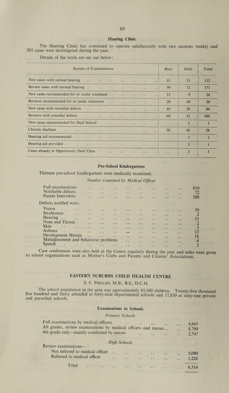 Hearing Clinic The Hearing Clinic has continued to operate satisfactorily with two sessions weekly and 585 cases were investigated during the year. Details of the work are set out below: Results of Examinations Boys Girls Total New cases with normal hearing 61 51 112 Review cases with normal hearing .. 99 72 171 New cases recommended for or under treatment .. 15 9 24 Reviews recommended for or under treatment 20 10 30 New cases with remedial defects 46 38 84 Reviews with remedial defects 68 32 100 New cases recommended for Deaf School • • 1 1 Chronic deafness 30 28 58 Hearing aid recommended 1 1 Hearing aid provided .. 1 1 Cases already in Opportunity Deaf Class 3 3 Pre-School Kindergartens Thirteen pre-school kindergartens were medically examined. Number examined by Medical Officer Full examinations .. .. .. .. .. .. .. .. 910 Notifiable defects .. .. .. .. .. .. .. .. 72 Parent Interviews . ] [ 188 Defects notified were: Vision.. 16 Strabismus .. .. .. .. .. .. .. .. t. 2 Hearing .. .. .. .. .. .. .. .. .. 11 Nose and Throat .. .. .. .. .. .. . 2 Skin .. .. .. .. .. .. .. ..  ] ’ 3 Asthma .. .. .. .. .. ... .. .. 13 Development Hernia .. .. .. .. .. .. .. ig Maladjustment and behaviour problems . [ * 4 Speech .. .. .. .. .. .. .. .. ’ 3 Case conferences were also held at the Centre regularly during the year and talks were given to school organizations such as Mother’s Clubs and Parents and Citizens’ Associations. EASTERN SUBURBS CHILD HEALTH CENTRE S. E. Phillips, M.B., B.S., D.C.H. The school population in the area was approximately 43,160 children. Twenty-five thousand five hundred and thirty attended at forty-nine departmental schools and 17,630 at sixty-one private and parochial schools. ^ Examinations in Schools Primary Schools Full examinations by medical officers All grades, review examinations by medical officers and nurses.. 4th grade only—mainly conducted by nurses . High Schools Review examinations— Not referred to medical officer .. * • • • • Referred to medical officer 4,665 8,789 2,747 5,090 1,224 Total 6,314