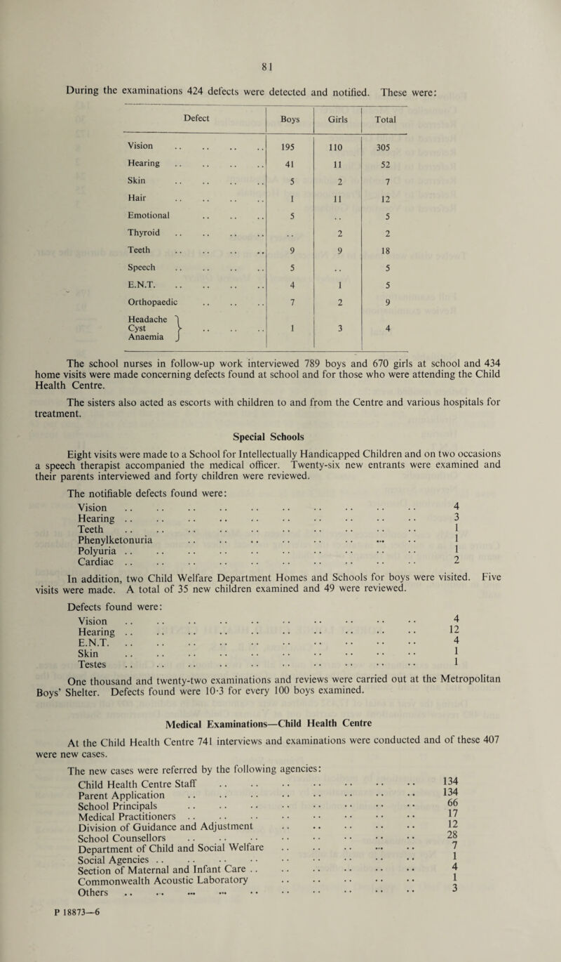 During the examinations 424 delects were detected and notified. These were: Defect Boys Girls Total Vision 195 110 305 Hearing 41 11 52 Skin 5 2 7 Hair 1 11 12 Emotional 5 . . 5 Thyroid 2 2 Teeth 9 9 18 Speech 5 . • 5 E.N.T. 4 1 5 Orthopaedic Headache 1 7 2 9 Cyst )• Anaemia J 1 3 4 The school nurses in follow-up work interviewed 789 boys and 670 girls at school and 434 home visits were made concerning defects found at school and for those who were attending the Child Health Centre. The sisters also acted as escorts with children to and from the Centre and various hospitals for treatment. Special Schools Eight visits were made to a School for Intellectually Handicapped Children and on two occasions a speech therapist accompanied the medical officer. Twenty-six new entrants were examined and their parents interviewed and forty children were reviewed. The notifiable defects found were: Vision Hearing .. Teeth Phenylketonuria Polyuria .. Cardiac .. In addition, two Child Welfare Department Homes and Schools for boys were visited. Five visits were made. A total of 35 new children examined and 49 were reviewed. Defects found were: Vision Hearing .. E.N.T. .. Skin Testes One thousand and twenty-two examinations and reviews were carried out at the Metropolitan Boys’ Shelter. Defects found were 10-3 for every 100 boys examined. 4 12 4 1 1 3 1 1 1 2 Medical Examinations—Child Health Centre At the Child Health Centre 741 interviews and examinations were conducted and of these 407 were new cases. The new cases were referred by the following agencies Child Health Centre Staff . Parent Application . School Principals Medical Practitioners Division of Guidance and Adjustment School Counsellors Department of Child and Social Welfare Social Agencies .. .. • • . Section of Maternal and Infant Care Commonwealth Acoustic Laboratory Others 134 134 66 17 12 28 7 1 4 1 3 P 18873—6
