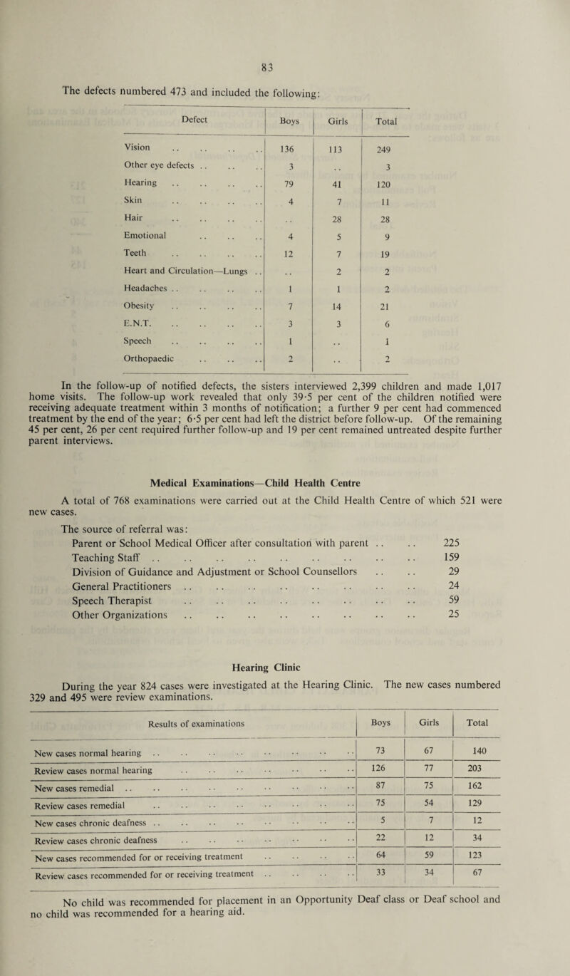 The defects numbered 473 and included the following: Defect Boys Girls Total Vision 136 113 249 Other eye defects .. 3 , . 3 Hearing 79 41 120 Skin 4 7 11 Hair . . 28 28 Emotional 4 5 9 Teeth 12 7 19 Heart and Circulation—Lungs .. • • 2 2 Headaches .. 1 1 2 Obesity 7 14 21 E.N.T. 3 3 6 Speech 1 . • 1 Orthopaedic 2 2 In the follow-up of notified defects, the sisters interviewed 2,399 children and made 1,017 home visits. The follow-up work revealed that only 39-5 per cent of the children notified were receiving adequate treatment within 3 months of notification; a further 9 per cent had commenced treatment by the end of the year; 6-5 per cent had left the district before follow-up. Of the remaining 45 per cent, 26 per cent required further follow-up and 19 per cent remained untreated despite further parent interviews. Medical Examinations—Child Health Centre A total of 768 examinations were carried out at the Child Health Centre of which 521 were new cases. The source of referral was: Parent or School Medical Officer after consultation with parent .. .. 225 Teaching Staff .. .. .. .. .. .. .. .. .. 159 Division of Guidance and Adjustment or School Counsellors .. .. 29 General Practitioners .. .. .. .. .. .. .. .. 24 Speech Therapist .. .. .. .. .. .. . • •. 59 Other Organizations .. .. .. .. .. . • •. .. 25 Hearing Clinic During the year 824 cases were investigated at the Hearing Clinic. The new cases numbered 329 and 495 were review examinations. Results of examinations Boys Girls Total New cases normal hearing 73 67 140 Review cases normal hearing 126 77 203 New cases remedial 87 75 162 Review cases remedial 75 54 129 New cases chronic deafness .. 5 7 12 Review cases chronic deafness 22 12 34 New cases recommended for or receiving treatment 64 59 123 Review cases recommended for or receiving treatment. 33 34 67 No child was recommended for placement in an Opportunity Deaf class or Deaf school and no child was recommended for a hearing aid.