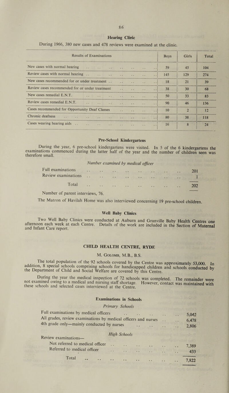 Hearing Clinic During 1966, 380 new cases and 478 reviews were examined at the clinic. Results of Examinations Boys Girls Total New cases with normal hearing 59 45 104 Review cases with normal hearing .. 145 129 274 New cases recommended for or under treatment .. 18 21 39 Review cases recommended for or under treatment 38 30 68 New cases remedial E.N.T. 50 33 83 Review cases remedial E.N.T. 90 46 136 Cases recommended for Opportunity Deaf Classes . 10 2 12 Chronic deafness 80 38 118 Cases wearing hearing aids .. 16 8 24 Pre-School Kindergartens During the year, 6 pre-school kindergartens were visited. In 5 of the 6 kindergartens the examinations commenced during the latter half of the year and the number of children seen was therefore small. Number examined by medical officer Full examinations Review examinations Total 202 Number of parent interviews, 76. The Matron of Havilah Home was also interviewed concerning 19 pre-school children. Well Baby Clinics Two Well Baby Clinics were conducted at Auburn and Granville Baby Health Centres one afternoon each week at each Centre. Details of the work are included in the Section of Maternal and Tnfant Care report. CHILD HEALTH CENTRE, RYDE M. Golomb, M.B., B.S. The total population of the 92 schools covered by the Centre was approximately 53 000 addition, 8 special schools comprising schools for handicapped children and schools conducted the Department of Child and Social Welfare are covered by this Centre. In by During the year the medical inspection of 72 schools was completed, not examined owing to a medical and nursing staff shortage. However, contact these schools and selected cases interviewed at the Centre. The remainder were was maintained with Examinations in Schools Primary Schools Full examinations by medical officers All grades, review examinations by medical officers and nurses 4th grade only—mainly conducted by nurses . High Schools Review examinations— Not referred to medical officer Referred to medical officer 5,042 6,478 2,806 7,389 433 7,822 Total • •