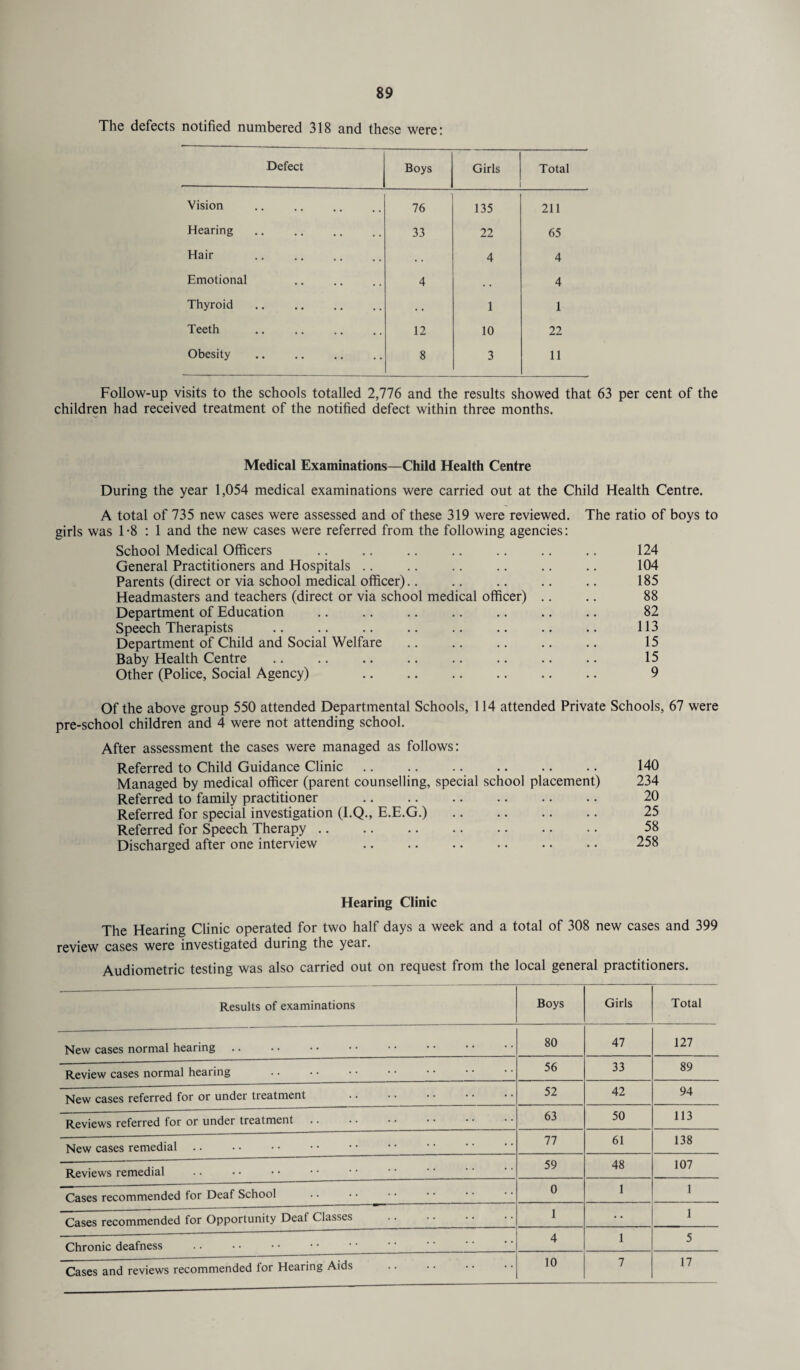 The defects notified numbered 318 and these were; Defect - - Boys Girls Total Vision 76 135 211 Hearing 33 22 65 Hair . . 4 4 Emotional 4 . . 4 Thyroid • • 1 1 Teeth 12 10 22 Obesity 8 3 11 Follow-up visits to the schools totalled 2,776 and the results showed that 63 per cent of the children had received treatment of the notified defect within three months. Medical Examinations—Child Health Centre During the year 1,054 medical examinations were carried out at the Child Health Centre. A total of 735 new cases were assessed and of these 319 were reviewed. The ratio of boys to girls was 1-8:1 and the new cases were referred from the following agencies: School Medical Officers .. .. .. .. .. .. .. 124 General Practitioners and Hospitals .. .. .. .. .. .. 104 Parents (direct or via school medical officer).. .. .. .. .. 185 Headmasters and teachers (direct or via school medical officer) .. .. 88 Department of Education .. .. .. .. .. .. .. 82 Speech Therapists .. .. .. .. .. .. .. .. 113 Department of Child and Social Welfare. 15 Baby Health Centre. 15 Other (Police, Social Agency) . 9 Of the above group 550 attended Departmental Schools, 114 attended Private Schools, 67 were pre-school children and 4 were not attending school. After assessment the cases were managed as follows: Referred to Child Guidance Clinic .. .. . 140 Managed by medical officer (parent counselling, special school placement) 234 Referred to family practitioner . 20 Referred for special investigation (I.Q., E.E.G.). 25 Referred for Speech Therapy. 58 Discharged after one interview . .. .. 258 Hearing Clinic The Hearing Clinic operated for two half days a week and a total of 308 new cases and 399 review cases were investigated during the year. Audiometric testing was also carried out on request from the local general practitioners. Results of examinations Boys Girls Total New cases normal hearing 80 47 127 Review cases normal hearing . 56 33 89 New cases referred for or under treatment 52 42 94 Reviews referred for or under treatment 63 50 113 New cases remedial 77 61 138 Reviews remedial 59 48 107 Cases recommended for Deaf School 0 1 1 Cases recommended for Opportunity Deaf Classes 1 1 Chronic deafness . 4 1 5 Cases and reviews recommended for Hearing Aids . 10 7 17