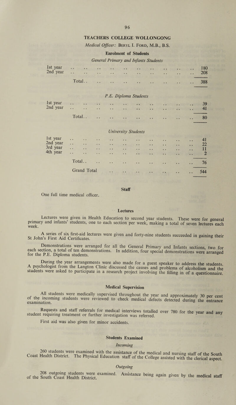 TEACHERS COLLEGE WOLLONGONG Medical Officer: Beryl I. Ford, M.B., B.S. Enrolment of Students General Primary and Infants Students 1st year . 2nd year .. . Total.. 180 208 388 P.E. Diploma Students 1st year . 2nd year . 39 41 Total.. 80 1st year 2nd year 3rd year 4th year University Students 41 22 11 2 Total.. Grand Total 76 544 One full time medical officer. Staff Lectures Lectures were given in Health Education to second year students. These were for general primary and infants’ students, one to each section per week, making a total of seven lectures each week. A series of six first-aid lectures were given and forty-nine students succeeded in gaining their St John s First Aid Certificates. 6 Demonstrations were arranged for all the General Primary and Infants sections, two for each section, a total of ten demonstrations. In addition, four special demonstrations were arranged for the P.E. Diploma students. 6 During the year arrangements were also made for a guest speaker to address the students A psychologist from the Langton Clinic discussed the causes and problems of alcoholism and the students were asked to participate in a research project involving the filling in of a questionnaire Medical Supervision All students were medically supervised throughout the year and approximately 30 of the incoming students were reviewed to check medical defects detected during the examination. 6 per cent entrance Requests and staff referrals for medical interviews totalled over 780 for the vear student requiring treatment or further investigation was referred. and any First aid was also given for minor accidents. Students Examined Incoming 260 students were examined with the assistance of the medical and nursine staff of the Smith Coast Health Dtstnct. The Physical Education staff of the College assist*with'the^clerical afpect Outgoing of the South Coast Health District. Assistance being again given by the medical staff