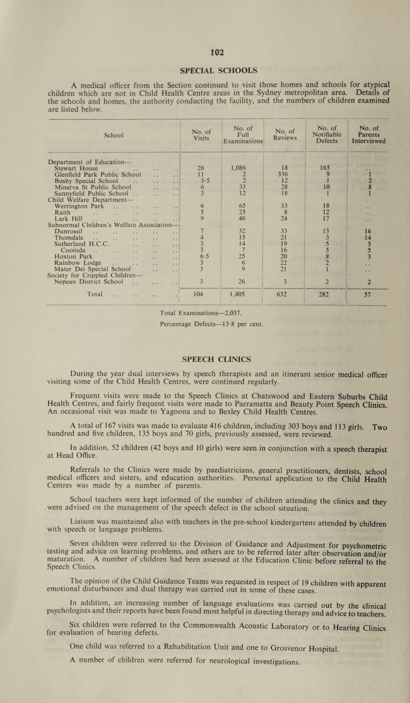 SPECIAL SCHOOLS A medical officer from the Section continued to visit those homes and schools for atypical children which are not in Child Health Centre areas in the Sydney metropolitan area. Details of the schools and homes, the authority conducting the facility, and the numbers of children examined are listed below. School No. of Visits No. of Full Examinations No. of Reviews No. of Notifiable Defects No. of Parents Interviewed Department of Education— Stewart House 28 1,086 18 165 . . Glenfield Park Public School 11 2 336 9 1 Busby Special School 3-5 2 12 1 2 Minerva St Public School 6 33 28 10 8 Sunnyfield Public School .. 3 12 18 1 1 Child Welfare Department— Werrington Park 6 65 33 18 Raith 5 25 8 12 Lark Hill 9 46 24 17 Subnormal Children’s Welfare Association— Dunrossil 7 32 33 13 16 Thomdale 4 15 21 3 14 Sutherland H.C.C. 3 14 19 5 5 Cooinda .. 3 7 16 5 5 Hoxton Park 6-5 25 20 8 3 Rainbow Lodge 3 6 22 2 Mater Dei Special School 3 9 21 1 Society for Crippled Children— Nepean District School 3 26 3 2 2 Total.1 104 1,405 1 632 1 282 57 Total Examinations—2,037. Percentage Defects—13-8 per cent. SPEECH CLINICS During the year dual interviews by speech therapists and an itinerant senior medical officer visiting some of the Child Health Centres, were continued regularly. Frequent visits were made to the Speech Clinics at Chatswood and Eastern Suburbs Child Health Centres, and fairly frequent visits were made to Parramatta and Beauty Point Speech Clinics. An occasional visit was made to Yagoona and to Bexley Child Health Centres. A total of 167 visits was made to evaluate 416 children, including 303 boys and 113 girls. Two hundred and five children, 135 boys and 70 girls, previously assessed, were reviewed. In addition, 52 children (42 boys and 10 girls) were seen in conjunction with a speech therapist at Head Office. Referrals to the Clinics were made by paediatricians, general practitioners, dentists, school medical officers and sisters, and education authorities. Personal application to the Child' Health Centres was made by a number of parents. School teachers were kept informed of the number of children attending the clinics and they were advised on the management of the speech defect in the school situation. Liaison was maintained also with teachers in the pre-school kindergartens attended by children with speech or language problems. Seven children were referred to the Division of Guidance and Adjustment for psychometric testing and advice on learning problems, and others are to be referred later after observation and/or maturation. A number of children had been assessed at the Education Clinic before referral to the Speech Clinics. The opinion of the Child Guidance Teams was requested in respect of 19 children with apparent emotional disturbances and dual therapy was carried out in some of these cases. In addition, an increasing number of language evaluations was carried out by the clinical psychologists and their reports have been found most helpful in directing therapy and advice to teachers. Six children were referred to the Commonwealth Acoustic Laboratory or to Hearing Clinics for evaluation of hearing defects. ° One child was referred to a Rehabilitation Unit and one to Grosvenor Hospital. A number of children were referred for neurological investigations.
