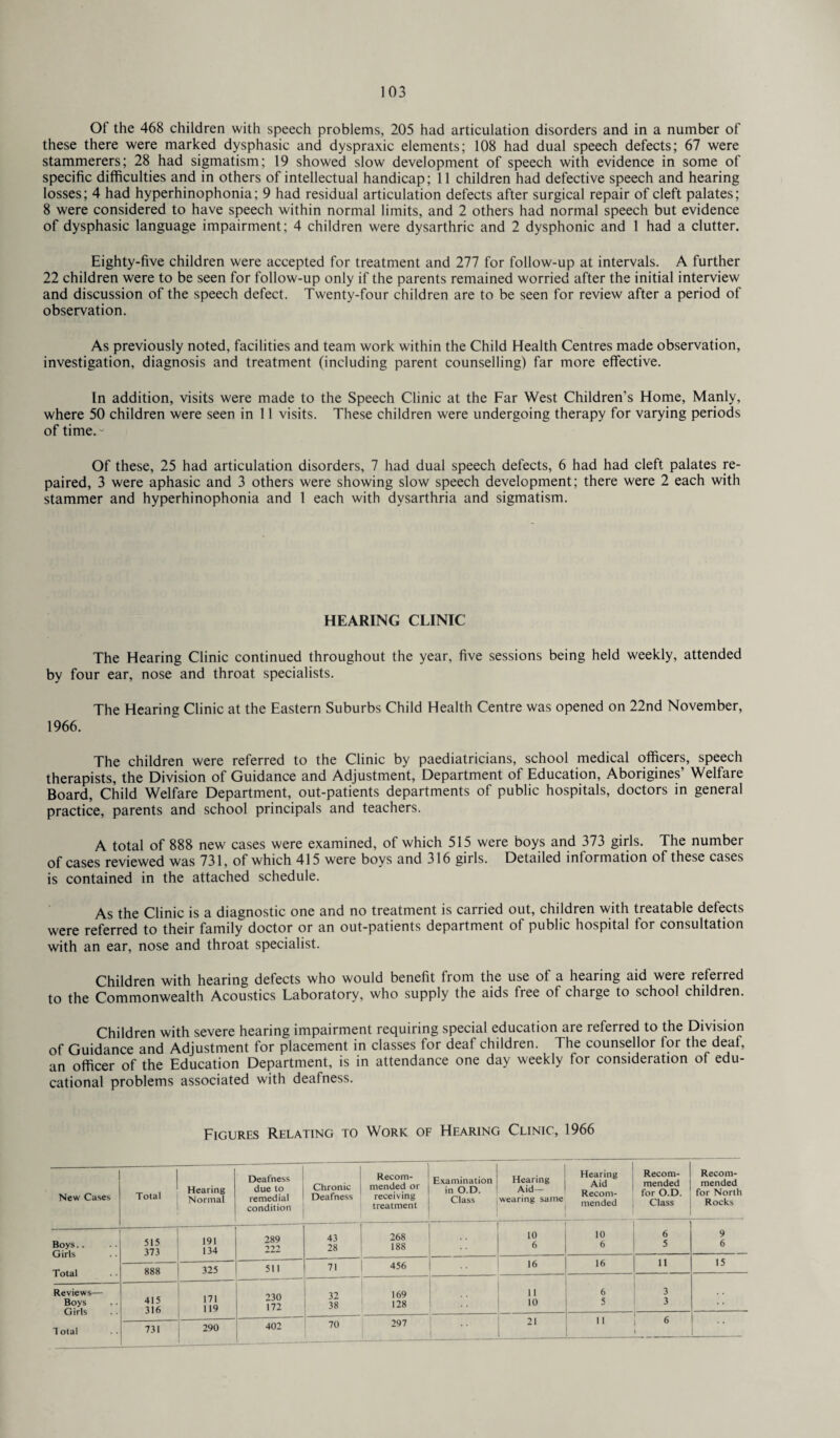 Of the 468 children with speech problems, 205 had articulation disorders and in a number of these there were marked dysphasic and dyspraxic elements; 108 had dual speech defects; 67 were stammerers; 28 had sigmatism; 19 showed slow development of speech with evidence in some of specific difficulties and in others of intellectual handicap; 11 children had defective speech and hearing losses; 4 had hyperhinophonia; 9 had residual articulation defects after surgical repair of cleft palates; 8 were considered to have speech within normal limits, and 2 others had normal speech but evidence of dysphasic language impairment; 4 children were dysarthric and 2 dysphonic and 1 had a clutter. Eighty-five children were accepted for treatment and 277 for follow-up at intervals. A further 22 children were to be seen for follow-up only if the parents remained worried after the initial interview and discussion of the speech defect. Twenty-four children are to be seen for review after a period of observation. As previously noted, facilities and team work within the Child Health Centres made observation, investigation, diagnosis and treatment (including parent counselling) far more effective. In addition, visits were made to the Speech Clinic at the Far West Children’s Home, Manly, where 50 children were seen in 11 visits. These children were undergoing therapy for varying periods of time.- Of these, 25 had articulation disorders, 7 had dual speech defects, 6 had had cleft palates re¬ paired, 3 were aphasic and 3 others were showing slow speech development; there were 2 each with stammer and hyperhinophonia and 1 each with dysarthria and sigmatism. HEARING CLINIC The Hearing Clinic continued throughout the year, five sessions being held weekly, attended by four ear, nose and throat specialists. The Hearing Clinic at the Eastern Suburbs Child Health Centre was opened on 22nd November, 1966. The children were referred to the Clinic by paediatricians, school medical officers, speech therapists, the Division of Guidance and Adjustment, Department of Education, Aborigines’ Welfare Board, Child Welfare Department, out-patients departments of public hospitals, doctors in general practice, parents and school principals and teachers. A total of 888 new cases were examined, of which 515 were boys and 373 girls. The number of cases reviewed was 731, of which 415 were boys and 316 girls. Detailed information of these cases is contained in the attached schedule. As the Clinic is a diagnostic one and no treatment is carried out, children with treatable defects were referred to their family doctor or an out-patients department of public hospital for consultation with an ear, nose and throat specialist. Children with hearing defects who would benefit from the use of a hearing aid were referred to the Commonwealth Acoustics Laboratory, who supply the aids fiee of charge to school children. Children with severe hearing impairment requiring special education are referred to the Division of Guidance and Adjustment for placement in classes for deaf children. The counsellor for the deaf, an officer of the Education Department, is in attendance one day weekly for consideration of edu¬ cational problems associated with deafness. Figures Relating to Work of Hearing Clinic, 1966 New Cases Total Hearing Normal Deafness due to remedial condition Chronic Deafness Recom¬ mended or receiving treatment Examination in O.D. Class Hearing Aid— wearing same Hearing Recom- Aid j mended Recom- for O.D. mended Class Recom¬ mended for North Rocks Boys.. Girls Total 515 373 191 134 289 222 43 28 268 188 106 10 6 6 5 9 6 888 325 511 71 456 16 16 11 15 Reviews— Boys Girls 1 otal 415 316 — 171 119 230 172 32 38 169 128 :: 11 10 6 5 3 3 731 290 402 70 297 21 11 6 ••