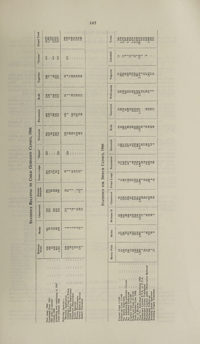 Statistics Relating to Child Guidance Clinics, 1966 O H -O c O £ >* *D >» O' flu £ <L> z «{ ~o .s 2 a> oo *o o o T3 o o £ C/5 o5 -c U ro © — r fN — O'onooo'O oo aun o - Tf vd on ^rNoONOO\<N»ooo ON ON NO *— tO -- cd e o oo no r- o rt- r-- NO (N (N 00 <N <N ro a rf NO <0 Tt m ro ro m oo nr^ <N — ^ < <0 00 O m ON NO m ON rn — O 00 Tt rf fN to»- r- n «o on o no no O NO NO 00 rn to —- rj- -h t- fNTf — OO^tONOO rj- i-i no fN fN m —( — — ON(NNOf^—< ON © cr) no <o t- vo oo ri <N • — <N O^tOO'nooO'O <N-HTtONm^TtTj- ON <N fN On • r\ ■ <N ^NOVNTfrfNt no m On ' «N *— fN rt B 3 s-§ » c ~ cc W -O g fl= rf n ri oo o oo ON fN 00 NO 00 On (N —< <0 ON fN 00 00 NO 1-H in • ON (N fN cn fN • «-< ^ «n —-ONTfrlON^ O t* *— ON 00 ON ON • fN • fN ©nr^ — N-t-'*or-- r* on ~ —o B VO o 00 00 VO 00 <N r> (N 00 •'t fN m On r- ON NO fN rn to rn tj- ON fN o 00 to o m c*-) rl ON ON 00 00_ *— NO On <N fN —r c4 v-T rn oo O-M^ fNON f^(N,txr,*NOrfi ri r» to m c4 ■< fN oo no *o fN t- 00 00 nO On ro fN ffiO^'dONO ONfO NO NO <N On oo on — fN —< no fN m no <-* ro id <N ~ — <N . r* NO On . . . . o 00 c ’3 ;.£no 3 NO o2 . Vi .'sOt-j ON <JJ — c NO - u NO t D, _ •> ON o 0 -0*0 NO cfl _0 o •« </> S Ofi S! Ss»-g# 8 C «T3-0 u •5 o u e — S Ct3 g 2 3 u o25So ZOOUCH u • o c • 2 y O gw s^cg 3 e« c , .2 o a c ♦e «7 a> y C/5 £ 8 d cM J O _ *. geo s _ 3 O. <u \3 a3 Q. *Nj *Q, O V V *r! © .y ctf g ftOjSQ c Sj S' is 5?«r 52<'y’ U B Mn5£ NO NO On C/I y z u u a u - a a* in p< o u< CA o HH H (Zi H < H C/3 «D <e c a> 5 cd c o o 00 al !* 00 c o 00 a o o o £ £ ctf H o -o >> ro • — ONfn<NrnjnrlOO(N r-n\0CNOOX0N-^N0n^inr'- lOOVN’tMnMNOM (N Tf rf N-H m C-I <N fS pHiDTffn <N TtONonr4r^oor^Ttr^Nor-omrnr- MinriOX(N't'ONOON-'OrnX —< — <N »—1 (N (S mONOO—-ONOomcl — r'' (NTj-iN^OnOrj^ro a o z D z a> 00 T3 o hJ o *a o o £ u c a S3 m >N JU T< 1> CQ c ’o Oh 3 CTJ a> m rJ-NOON — O(S00 — 00<S00NOON00»n00 NO^'toxNonoxN’- r^r~TtPo (N m <N oo mot^Ttr-r-fSTi-NomNo^ON'OTtn- mOCNCNON-^-NO^Ttr^c^T-NOm — (N (N — <N -NO^j-O rn oommor-GNOooor'OO’^-r^OfNNC MhOUNO onno<n — rt-tomoo nn-<n r-r-o ^ in-HNOfnoxmoNrs-T}-iDa\NoooTtin m oo r» m cs »n ro izn On -no »— -h <N(N Tt — f'N — ^1 — O'Ci'/N'D — nONOf^NOONON innnfon^O\fria\ONnnn>Dm- -h m — <N —'nmoN —< -O-O'Tj-nO^ONNOr'roCOrtOiG no oo no tj- o >n — on r- ^ ^i c> r** rn «—I «-H T— <s CO 00^ <N — r^NOTMOOOTtr^ONC'lNOmOOOONOOO nnooN<G>DNOONnoN tj- — m <N rs <N rmrnnoN^ <n rf Tf-OTf-nxooo^Nor'Tf^im 1-1 NO <N VT o — NO rn On On fN rI On (N « -i ri i— ci *o <D > <D a . D • u 58| (N — _ 3 . ■ NO C 4. NO NO _L > ^ > • I V) NO7 ^7 o^i—i u T j, <D c?S’—fO ^ ~ cnu -* u cjw !g c'O’B 8 ® « S S3 S3 a _SSs c3 U g-«'|‘iO §■ Jess -j’qOOOs’oO® NO • • no < ■2(4 • S ^ 0> <“ yj u — . C « _U*H 3 5^ «_> *_» 3 c c c 3 D O O 5 £ a t « 3 u £ ^ cH • > N- U U ~  C 3 3 3 30.2? cOUUfc.S £f T3 *3 T3 T3 *— hJ ^ d) a> a) <d Zc 00 0D 00 M 00 60 UtUi-.i-.cC c3 c3 aj cd • — • — -exee-- ^ y o o o « ffl 0.22.22.52 .22 ^ -£ f-0QQQ<<