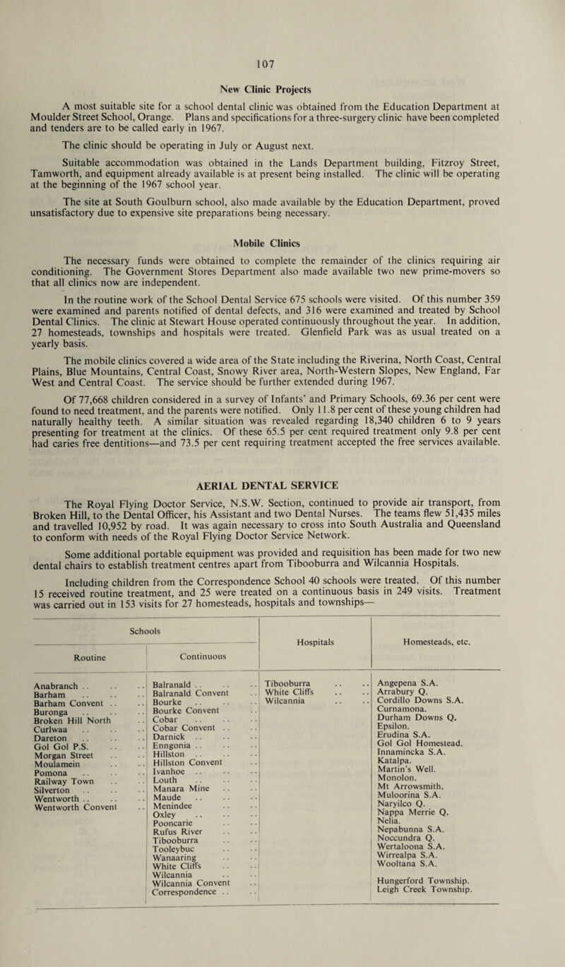 New Clinic Projects A most suitable site for a school dental clinic was obtained from the Education Department at Moulder Street School, Orange. Plans and specifications for a three-surgery clinic have been completed and tenders are to be called early in 1967. The clinic should be operating in July or August next. Suitable accommodation was obtained in the Lands Department building, Fitzroy Street, Tamworth, and equipment already available is at present being installed. The clinic will be operating at the beginning of the 1967 school year. The site at South Goulburn school, also made available by the Education Department, proved unsatisfactory due to expensive site preparations being necessary. Mobile Clinics The necessary funds were obtained to complete the remainder of the clinics requiring air conditioning. The Government Stores Department also made available two new prime-movers so that all clinics now are independent. In the routine work of the School Dental Service 675 schools were visited. Of this number 359 were examined and parents notified of dental defects, and 316 were examined and treated by School Dental Clinics. The clinic at Stewart House operated continuously throughout the year. In addition, 27 homesteads, townships and hospitals were treated. Glenfield Park was as usual treated on a yearly basis. The mobile clinics covered a wide area of the State including the Riverina, North Coast, Central Plains, Blue Mountains, Central Coast, Snowy River area, North-Western Slopes, New England, Far West and Central Coast. The service should be further extended during 1967. Of 77,668 children considered in a survey of Infants’ and Primary Schools, 69.36 per cent were found to need treatment, and the parents were notified. Only 11.8 per cent of these young children had naturally healthy teeth. A similar situation was revealed regarding 18,340 children 6 to 9 years presenting for treatment at the clinics. Of these 65.5 per cent required treatment only 9.8 per cent had caries free dentitions—and 73.5 per cent requiring treatment accepted the free services available. AERIAL DENTAL SERVICE The Royal Flying Doctor Service, N.S.W. Section, continued to provide air transport, from Broken Hill, to the Dental Officer, his Assistant and two Dental Nurses. The teams flew 51,435 miles and travelled 10,952 by road. It was again necessary to cross into South Australia and Queensland to conform with needs of the Royal Flying Doctor Service Network. Some additional portable equipment was provided and requisition has been made for two new dental chairs to establish treatment centres apart from Tibooburra and Wilcannia Hospitals. Including children from the Correspondence School 40 schools were treated. Of this number 15 received routine treatment, and 25 were treated on a continuous basis in 249 visits. Treatment was carried out in 153 visits for 27 homesteads, hospitals and townships Schools Routine Continuous Anabranch Barham Barham Convent .. Buronga Broken Hill North Curlwaa Dareton Gol Gol P.S. Morgan Street Moulamein Pomona Railway Town Silverton Wentworth Wentworth Convent Balranald Balranald Convent Bourke Bourke Convent Cobar Cobar Convent .. Darnick Enngonia Hillston Hillston Convent Ivanhoe Louth Manara Mine Maude Menindee Oxley Pooncarie Rufus River I Tibooburra Tooleybuc Wanaaring ! White Cliffs I Wilcannia Wilcannia Convent i Correspondence .. Hospitals Tibooburra White Cliffs Wilcannia Homesteads, etc. Angepena S.A. Arrabury Q. Cordillo Downs S.A. Curnamona. Durham Downs Q. Epsilon. Erudina S.A. Gol Gol Homestead. Innamincka S.A. Katalpa. Martin's Well. Monolon. Mt Arrowsmith. Muloorina S.A. Naryilco Q. Nappa Merrie Q. Nelia. Nepabunna S.A. Noccundra Q. Wertaloona S.A. Wirrealpa S.A. Wooltana S.A. Hungerford Township. Leigh Creek Township.