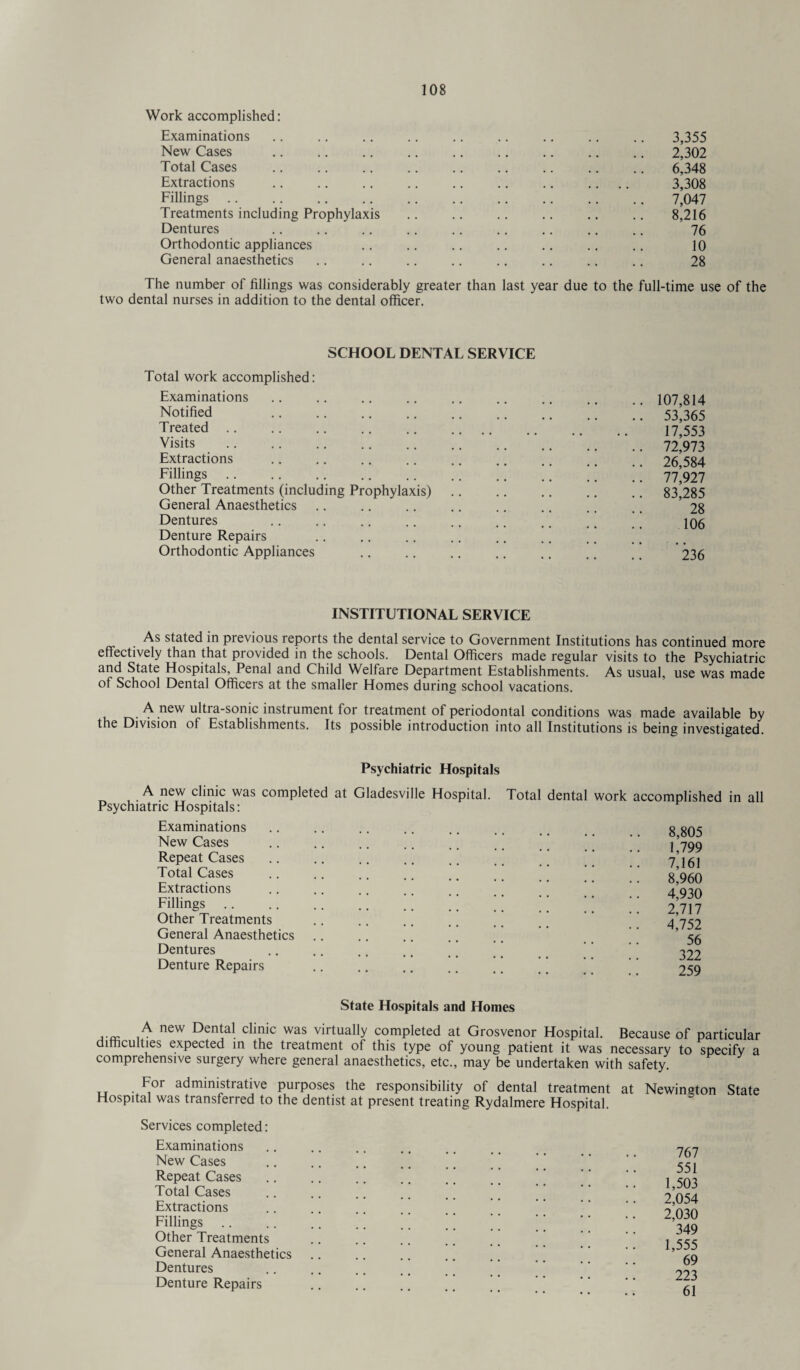Work accomplished: Examinations New Cases Total Cases Extractions Fillings Treatments including Prophylaxis Dentures Orthodontic appliances General anaesthetics 3,355 2,302 6,348 3,308 7,047 8,216 76 10 28 The number of fillings was considerably greater than last year due to the full-time use of the two dental nurses in addition to the dental officer. SCHOOL DENTAL SERVICE Total work accomplished: Examinations Notified Treated Visits Extractions Fillings Other Treatments (including Prophylaxis) General Anaesthetics .. .. Dentures Denture Repairs Orthodontic Appliances 107,814 53,365 17,553 72,973 26,584 77,927 83,285 28 106 236 INSTITUTIONAL SERVICE As stated in previous reports the dental service to Government Institutions has continued more effectively than that provided in the schools. Dental Officers made regular visits to the Psychiatric and State Hospitals, Penal and Child Welfare Department Establishments. As usual, use was made of School Dental Officers at the smaller Homes during school vacations. A new ultra-sonic instrument for treatment of periodontal conditions was made available by the Division of Establishments. Its possible introduction into all Institutions is being investigated. Psychiatric Hospitals A new clinic was completed at Gladesville Hospital. Psychiatric Hospitals: Examinations New Cases Repeat Cases Total Cases Extractions Fillings Other Treatments General Anaesthetics Dentures Denture Repairs .. . Total dental work accomplished in all 8,805 1,799 7,161 8,960 4,930 2,717 4,752 56 322 259 State Hospitals and Homes A new Dental clinic was virtually completed at Grosvenor Hospital. Because of particular difficulties expected in the treatment of this type of young patient it was necessary to specify a comprehensive surgery where general anaesthetics, etc., may be undertaken with safety. For administrative purposes the responsibility of dental treatment at Newington State Hospital was transferred to the dentist at present treating Rydalmere Hospital. Services completed: Examinations New Cases Repeat Cases Total Cases Extractions Fillings Other Treatments General Anaesthetics Dentures Denture Repairs 767 551 1,503 2,054 2,030 349 1,555 69 223 61