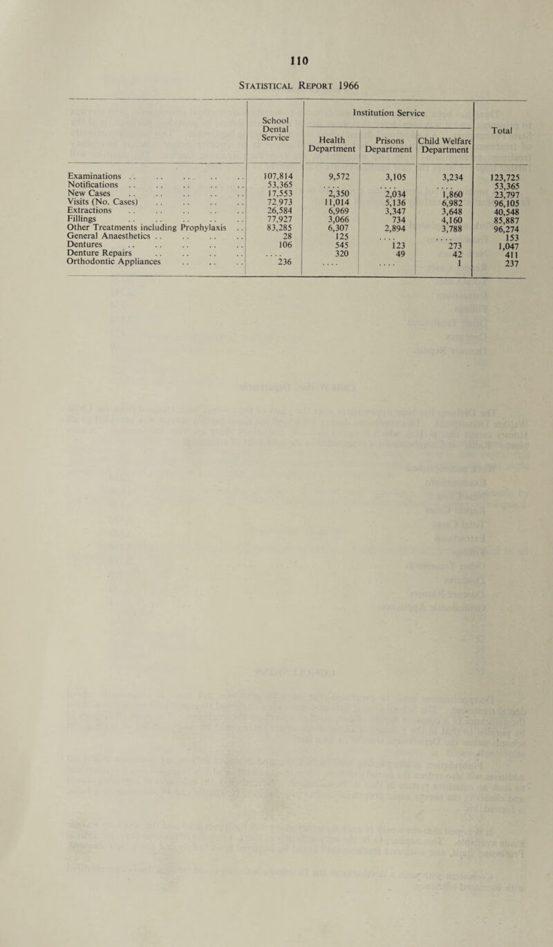 Statistical Report 1966 Examinations Notifications New Cases Visits (No. Cases) Extractions Fillings Other Treatments including Prophylaxis General Anaesthetics Dentures Denture Repairs Orthodontic Appliances School Dental Service Institution Service Total Health Department Prisons Department Child Welfare Department 107,814 9,572 3,105 3,234 123,725 53,365 53,365 17,553 2,350 2,034 1,860 23,797 72,973 11,014 5,136 6,982 96,105 26,584 6,969 3,347 3,648 40,548 77,927 3,066 734 4,160 85,887 83,285 6,307 2,894 3,788 96,274 28 125 153 106 545 i 23 273 1,047 320 49 42 411 236 .... .... 1 237