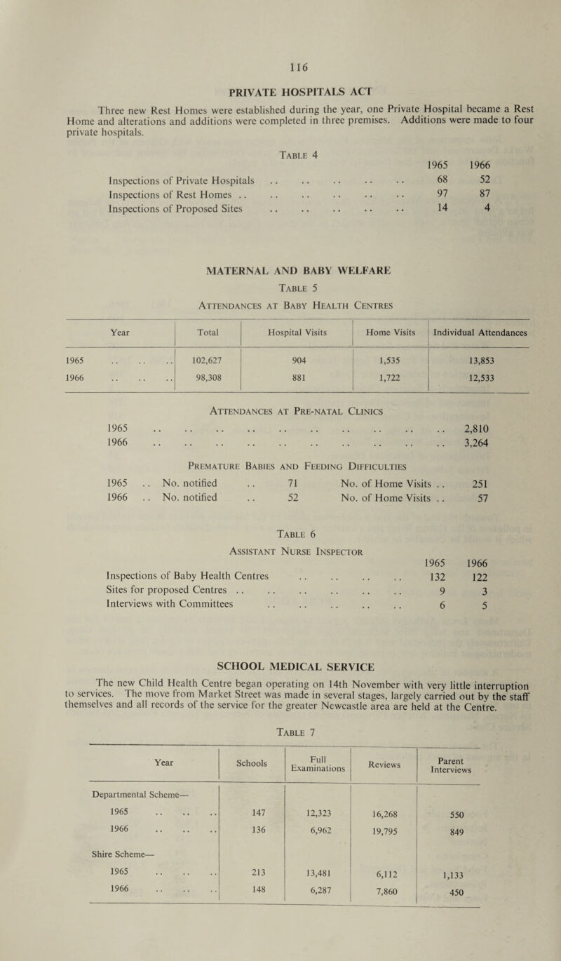 PRIVATE HOSPITALS ACT Three new Rest Homes were established during the year, one Private Hospital became a Rest Home and alterations and additions were completed in three premises. Additions were made to four private hospitals. Table 4 Inspections of Private Hospitals Inspections of Rest Homes .. Inspections of Proposed Sites 1965 1966 68 52 97 87 14 4 MATERNAL AND BABY WELFARE Table 5 Attendances at Baby Health Centres Year Total Hospital Visits Home Visits Individual Attendances 1965 . 102,627 904 1,535 13,853 1966 . 98,308 881 1,722 12,533 Attendances at Pre-natal Clinics 1965 . a a. • • . . .. .. a a aa a a aa 1966 Premature Babies and Feeding Difficulties 1965 .. No. notified .. 71 No. of Home Visits .. 1966 .. No. notified .. 52 No. of Home Visits .. 2,810 3,264 251 57 Table 6 Assistant Nurse Inspector 1965 1966 Inspections of Baby Health Centres .. .. .. .. 132 122 Sites for proposed Centres .. .. .. .. .. .. 9 3 Interviews with Committees .. .. .. .. .. 6 5 SCHOOL MEDICAL SERVICE The new Child Health Centre began operating on 14th November with very little interruption to services. The move from Market Street was made in several stages, largely carried out by the staff themselves and all records of the service for the greater Newcastle area are held at the Centre. Table 7 Year Schools Full Examinations Reviews Parent Interviews Departmental Scheme— 1965 . 147 12,323 16,268 550 1966 . 136 6,962 19,795 849 Shire Scheme— 1965 . 213 13,481 6,112 1,133 1966 . 148 6,287 7,860 450