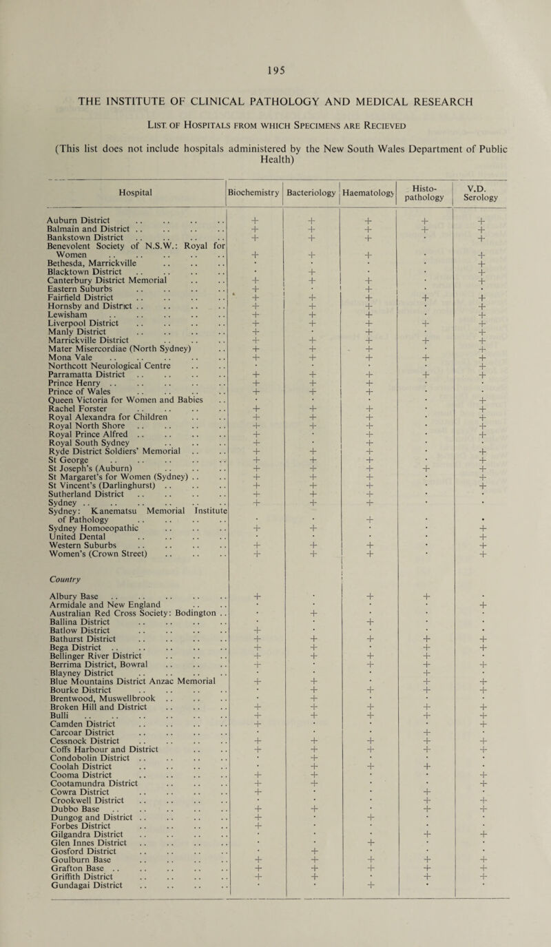 THE INSTITUTE OF CLINICAL PATHOLOGY AND MEDICAL RESEARCH List, of Hospitals from which Specimens are Recieved (This list does not include hospitals administered by the New South Wales Department of Public Health) Hospital J Biochemistry Bacteriology Haematology Histo- pathology V.D. Serology Auburn District + + + + + Balmain and District .. + + + + + Bankstown District + + + • + Benevolent Society of N.S.W.: Royal for Women + + + + Bethesda, Marrickville • • • + Blacktown District • + • + Canterbury District Memorial + + + + Eastern Suburbs + • 1 + • Fairfield District + + + + + Hornsby and District .. + + + + Lewisham + + + + Liverpool District + + + + + Manly District + • + + Marrickville District i T + + + + Mater Misercordiae (North Sydney) + + - + + Mona Vale + + + + + Northcott Neurological Centre • • • + Parramatta District + + + + + Prince Henry .. + + + • Prince of Wales + + + • Queen Victoria for Women and Babies • • • + Rachel Forster + + + + Royal Alexandra for Children + + + + Royal North Shore + + + + Royal Prince Alfred .. + • + + Royal South Sydney + + • Ryde District Soldiers’ Memorial + + + + St George + + + + St Joseph’s (Auburn) 4- + + + + St Margaret’s for Women (Sydney) .. + + + + St Vincent’s (Darlinghurst) .. + + + + Sutherland District + + + • Sydney .. + + + • Sydney: Kanematsu Memorial Institute of Pathology . . + • Sydney Homoeopathic + + • + United Dental • • • + Western Suburbs + + + + Women’s (Crown Street) + + + + Country Albury Base + + + Armidale and New England • • • • + Australian Red Cross Society: Bodington . . • + • • • Ballina District • • + • • Batlow District + • • • • Bathurst District + + + + + Bega District .. + + • + + Bellinger River District + + + + * Berrima District, Bowral + • + + + Blayney District • • • + • Blue Mountains District Anzac Memorial Hr + • + + Bourke District • + + + + Brentwood, Muswellbrook • + • • • Broken Hill and District + + + + + Bulli + + + + + Camden District + • • • + Carcoar District • • • + • Cessnock District + + + + + Coffs Harbour and District + + + + + Condobolin District .. • + • • • Coolah District • + + + * Cooma District + + • • + Cootamundra District + + • • + Cowra District + • • + • Crookwell District • • • + + Dubbo Base + + • + + Dungog and District .. + • + • • Forbes District + • • • • Gilgandra District * • • + + Glen Innes District • • + • • Gosford District • + • • • Goulburn Base + + + + + Grafton Base .. + + + + + Griffith District + + • + + Gundagai District * + '