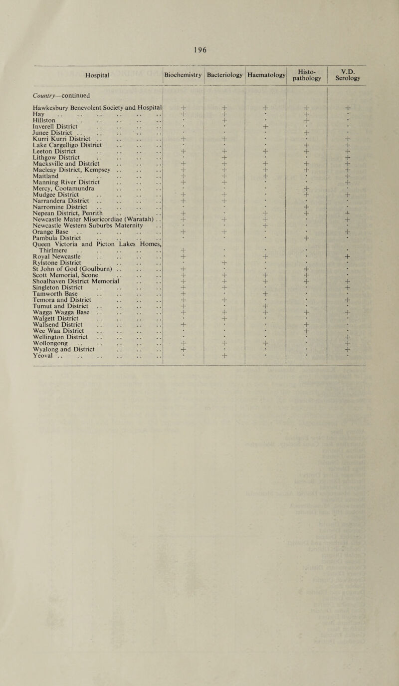 Hospital Biochemistry Bacteriology Haematology Histo- pathology V.D. Serology Country—continued Hawkesbury Benevolent Society and Hospital + + + + + Hay + + • + • Hillston • + • + • Inverell District * • + • • Junee District .. • • + * Kurri Kurri District .. + + • + Lake Cargelligo District • • • + + Leeton District + + + + + Lithgow District + • • + Macksville and District + + + + + Macleay District, Kempsey .. + + + + + Maitland + + + • + Manning River District + + • + Mercy, Cootamundra • + • Mudgee District ' + + + + Narrandera District + + • • Narromine District • • + • Nepean District, Penrith + • 1 + 4- Newcastle Mater Misericordiae (Waratah) .. + + + • + Newcastle Western Suburbs Maternity • • + • * Orange Base + + • • + Pambula District • • • + * Queen Victoria and Picton Lakes Homes, Thirlmere + • . • Royal Newcastle + + • + Rylstone District • + • • * St John of God (Goulburn) .. + • * + * Scott Memorial, Scone + + + + • Shoalhaven District Memorial + + + + + Singleton District + + • + Tamworth Base + • + • * Temora and District + + • • + Tumut and District + • + • • Wagga Wagga Base + + + + + Walgett District • + • * Wallsend District + • * + * Wee Waa District • • • + * Wellington District • • • + Wollongong + + + • + Wyalong and District + • • • + Yeoval .. +