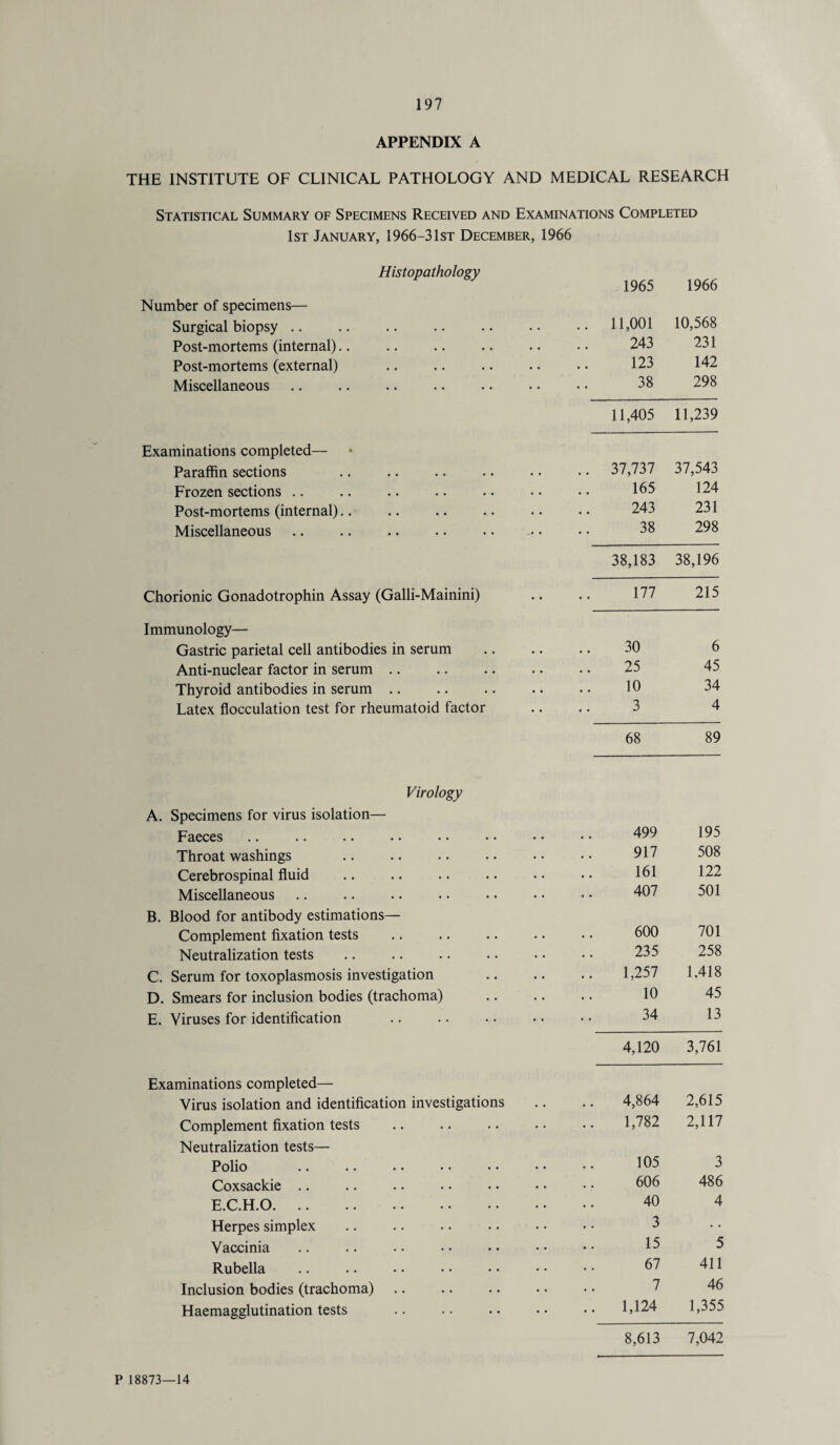 APPENDIX A THE INSTITUTE OF CLINICAL PATHOLOGY AND MEDICAL RESEARCH Statistical Summary of Specimens Received and Examinations Completed 1st January, 1966-3 1st December, 1966 Histopathology 1965 1966 Number of specimens— Surgical biopsy .. .. 11,001 10,568 Post-mortems (internal).. 243 231 Post-mortems (external) 123 142 Miscellaneous 38 298 11,405 11,239 Examinations completed— Paraffin sections .. 37,737 37,543 Frozen sections .. 165 124 Post-mortems (internal).. 243 231 Miscellaneous. . 38 298 38,183 38,196 Chorionic Gonadotrophin Assay (Galli-Mainini) 177 215 Immunology— Gastric parietal cell antibodies in serum 30 6 Anti-nuclear factor in serum .. . 25 45 Thyroid antibodies in serum .. 10 34 Latex flocculation test for rheumatoid factor 3 4 68 89 Virology A. Specimens for virus isolation— Faeces 499 195 Throat washings . 917 508 Cerebrospinal fluid 161 122 Miscellaneous 407 501 B. Blood for antibody estimations— Complement fixation tests 600 701 Neutralization tests 235 258 C. Serum for toxoplasmosis investigation 1,257 1.418 D. Smears for inclusion bodies (trachoma) 10 45 E. Viruses for identification 34 13 4,120 3,761 Examinations completed— Virus isolation and identification investigations 4,864 2,615 Complement fixation tests 1,782 2,117 Neutralization tests— Polio . 105 3 Coxsackie .. 606 486 E.C.H.O. 40 4 Herpes simplex 3 Vaccinia . . 15 5 Rubella 67 411 Inclusion bodies (trachoma). 7 46 Haemagglutination tests .. 1,124 1,355 8,613 7,042