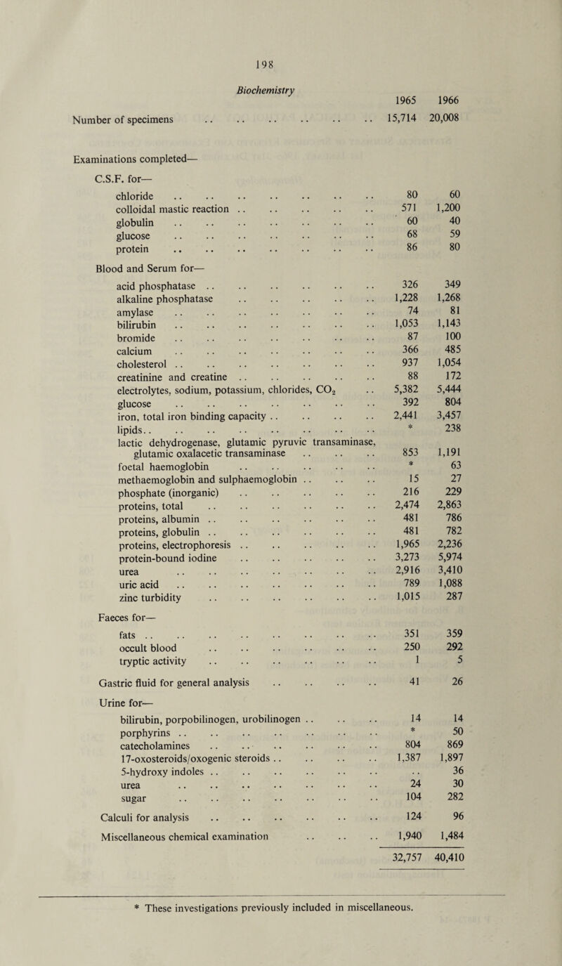 Biochemistry Number of specimens 1965 1966 15,714 20,008 Examinations completed— C.S.F. for— chloride 80 60 colloidal mastic reaction 571 1,200 globulin . 60 40 glucose 68 59 protein 86 80 Blood and Serum for— acid phosphatase 326 349 alkaline phosphatase . 1,228 1,268 amylase 74 81 bilirubin 1,053 1,143 bromide 87 100 calcium 366 485 cholesterol 937 1,054 creatinine and creatine 88 172 electrolytes, sodium, potassium, chlorides, COa 5,382 5,444 glucose 392 804 iron, total iron binding capacity 2,441 3,457 lipids.. 238 lactic dehydrogenase, glutamic pyruvic transaminase, glutamic oxalacetic transaminase 853 1,191 foetal haemoglobin * 63 methaemoglobin and sulphaemoglobin. 15 27 phosphate (inorganic) 216 229 proteins, total . 2,474 2,863 proteins, albumin 481 786 proteins, globulin 481 782 proteins, electrophoresis 1,965 2,236 protein-bound iodine 3,273 5,974 urea 2,916 3,410 uric acid 789 1,088 zinc turbidity 1,015 287 Faeces for— fats 351 359 occult blood 250 292 tryptic activity 1 5 Gastric fluid for general analysis 41 26 Urine for— bilirubin, porpobilinogen, urobilinogen 14 14 porphyrins * 50 catecholamines 804 869 17-oxosteroids/oxogenic steroids 1,387 1,897 5-hydroxy indoles .. • • 36 urea •• •• •• •• •• •• •• 24 30 sugar 104 282 Calculi for analysis . 124 96 Miscellaneous chemical examination 1,940 1,484 32,757 40,410 * These investigations previously included in miscellaneous.