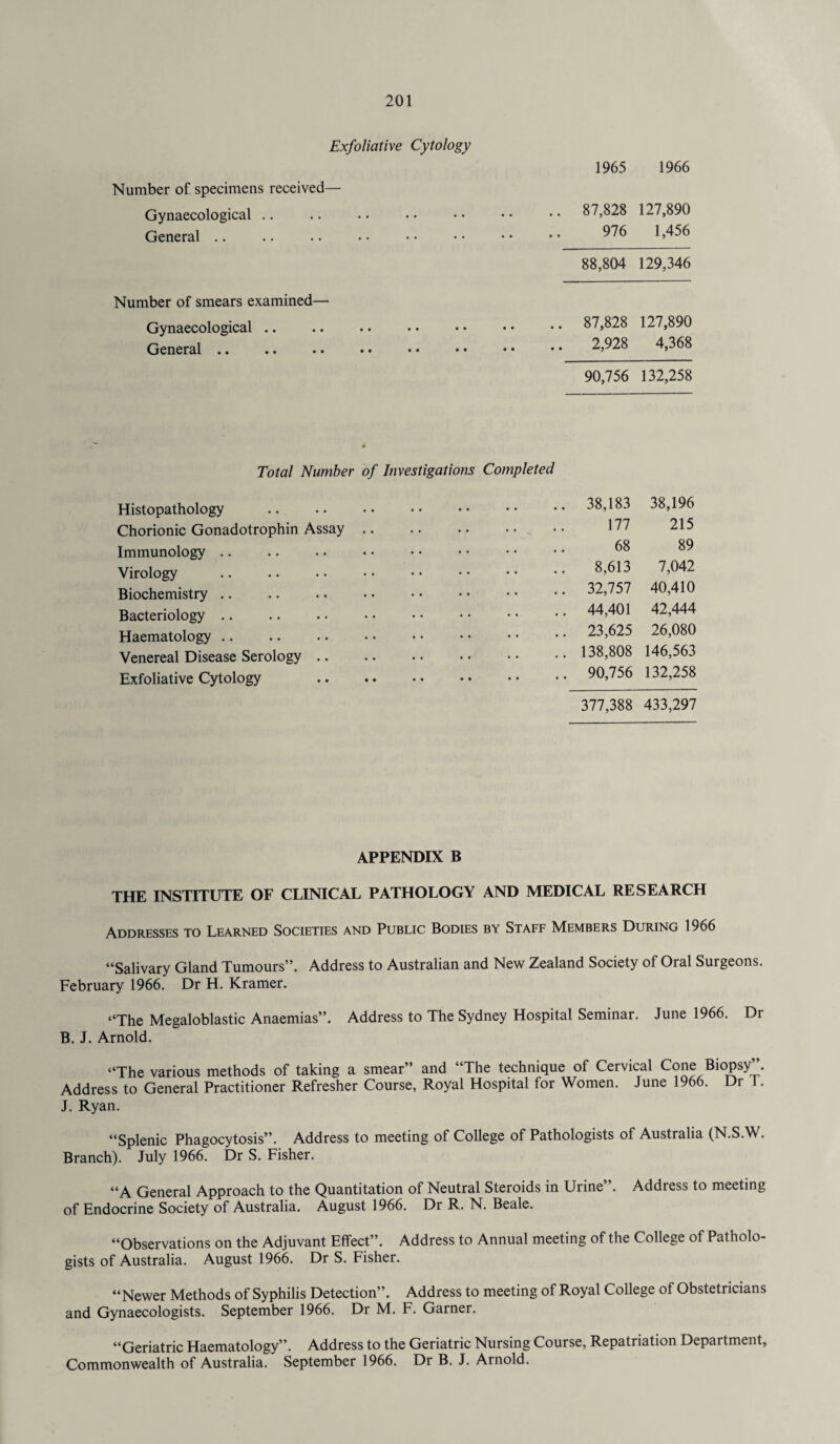 Exfoliative Cytology Number of. specimens received— Gynaecological General Number of smears examined— Gynaecological .. General .. Total Number of Investigations Completed Histopathology Chorionic Gonadotrophin Assay Immunology Virology . Biochemistry. Bacteriology Haematology. Venereal Disease Serology .. Exfoliative Cytology 1965 1966 87,828 127,890 976 1,456 88,804 129,346 87,828 127,890 2,928 4,368 90,756 132,258 38,183 38,196 177 215 68 89 8,613 7,042 32,757 40,410 44,401 42,444 23,625 26,080 138,808 146,563 90,756 132,258 377,388 433,297 APPENDIX B THE INSTITUTE OF CLINICAL PATHOLOGY AND MEDICAL RESEARCH Addresses to Learned Societies and Public Bodies by Staff Members During 1966 “Salivary Gland Tumours”. Address to Australian and New Zealand Society of Oral Surgeons. February 1966. Dr H. Kramer. “The Megaloblastic Anaemias”. Address to The Sydney Hospital Seminar. June 1966. Dr B. J. Arnold. ‘‘The various methods of taking a smear” and “The technique of Cervical Cone Biopsy . Address to General Practitioner Refresher Course, Royal Hospital for Women. June 1966. Dr T. J. Ryan. “Splenic Phagocytosis”. Address to meeting of College of Pathologists of Australia (N.S.W. Branch). July 1966. Dr S. Fisher. “A General Approach to the Quantitation of Neutral Steroids in Urine”. Address to meeting of Endocrine Society of Australia. August 1966. Dr R. N. Beale. “Observations on the Adjuvant Effect”. Address to Annual meeting of the College of Patholo¬ gists of Australia. August 1966. Dr S. Fisher. “Newer Methods of Syphilis Detection”. Address to meeting of Royal College of Obstetricians and Gynaecologists. September 1966. Dr M. F. Garner. “Geriatric Haematology”. Address to the Geriatric Nursing Course, Repatriation Department, Commonwealth of Australia. September 1966. Dr B. J. Arnold.