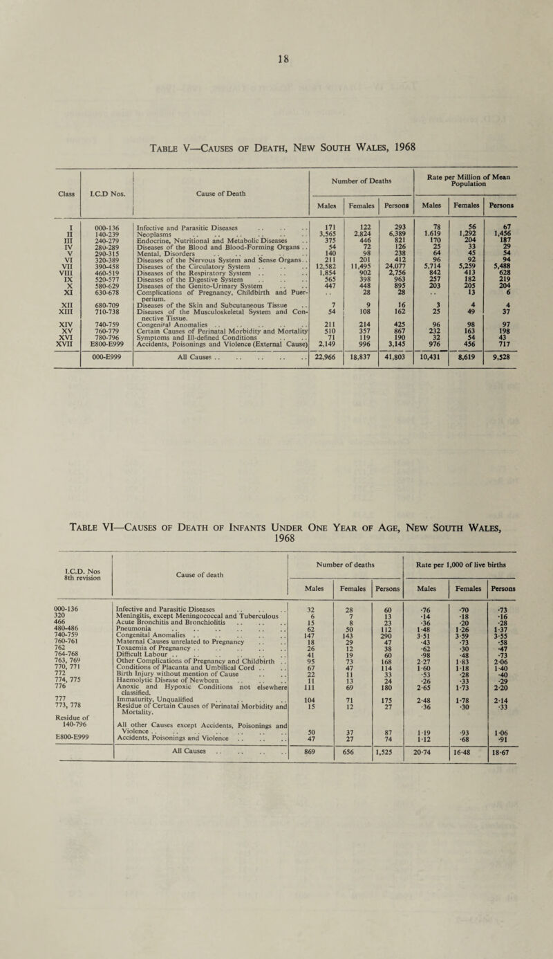 Table V—Causes of Death, New South Wales, 1968 Class I.C.D Nos. Cause of Death Number of Deaths Rate per Million of Mean Population Males Females Persona Males Females Persons I 000-136 Infective and Parasitic Diseases 171 122 293 78 56 67 II 140-239 Neoplasms 3,565 2,824 6,389 1.619 1,292 1,456 III 240-279 Endocrine, Nutritional and Metabolic Diseases 375 446 821 170 204 187 IV 280-289 Diseases of the Blood and Blood-Forming Organs .. 54 72 126 25 33 29 V 290-315 Mental, Disorders 140 98 238 64 45 54 VI 320-389 Diseases of the Nervous System and Sense Organs. . 211 201 412 96 92 94 VII 390-458 Diseases of the Circulatory System 12,582 11,495 24,077 5,714 5,259 5,488 VIII 460-519 Diseases of the Respiratory System .. 1,854 902 2,756 842 413 628 IX 520-577 Diseases of the Digestive System 565 398 963 257 182 219 X 580-629 Diseases of the Genito-Urinary System 447 448 895 203 205 204 XI 630-678 Complications of Pregnancy, Childbirth and Puer- perium. 28 28 * * 13 6 XII 680-709 Diseases of the Skin and Subcutaneous Tissue 7 9 16 3 4 4 XIII 710-738 Diseases of the Musculoskeletal System and Con¬ nective Tissue. 54 108 162 25 49 37 XIV 740-759 Congeni'al Anomalies . . 211 214 425 96 98 97 XV 760-779 Certain Causes of Perinatal Morbidity and Mortality 510 357 867 232 163 198 XVI 780-796 Symptoms and Ill-defined Conditions 71 119 190 32 54 43 XVII E800-E999 Accidents, Poisonings and Violence (External Cause) 2,149 996 3,145 976 456 717 000-E999 All Causes .. 22,966 18,837 41,803 10,431 8,619 9,528 Table VI—Causes of Death of Infants Under 1968 One Year of Age, New South Wales, I.C.D. Nos 8th revision Cause of death Number of deaths Rate per 1,000 of live births Males Females Persons Males Females Persons 000-136 Infective and Parasitic Diseases 32 28 60 •76 •70 •73 320 Meningitis, except Meningococcal and Tuberculous 6 7 13 •14 •18 •16 466 Acute Bronchitis and Bronchiolitis 15 8 23 •36 •20 •28 480-486 Pneumonia 62 50 112 1-48 1-26 1-37 740-759 Congenital Anomalies .. 147 143 290 3-51 3-59 3-55 760-761 Maternal Causes unrelated to Pregnancy 18 29 47 •43 •73 •58 762 Toxaemia of Pregnancy . . 26 12 38 •62 •30 •47 764-768 Difficult Labour . . 41 19 60 •98 ■48 •73 763, 769 Other Complications of Pregnancy and Childbirth . . 95 73 168 2-27 1-83 206 770, 771 Conditions of Placanta and Umbilical Cord .. 67 47 114 1-60 118 1-40 772 Birth Injury without mention of Cause 22 11 33 •53 •28 •40 774, 775 Haemolytic Disease of Newborn 11 13 24 •26 •33 •29 776 Anoxic and Hypoxic Conditions not elsewhere classified. 111 69 180 2-65 1-73 2-20 777 Immaturity, Unqualified 104 71 175 2-48 1-78 2-14 773, 778 Residue of 140-796 Residue of Certain Causes of Perinatal Morbidity and Mortality. All other Causes except Accidents, Poisonings and 15 12 27 •36 •30 •33 E800-E999 Violence .. 50 37 87 119 •93 106 Accidents, Poisonings and Violence 47 27 74 112 •68 •91 All Causes 869 656 1,525 20-74 16-48 18-67