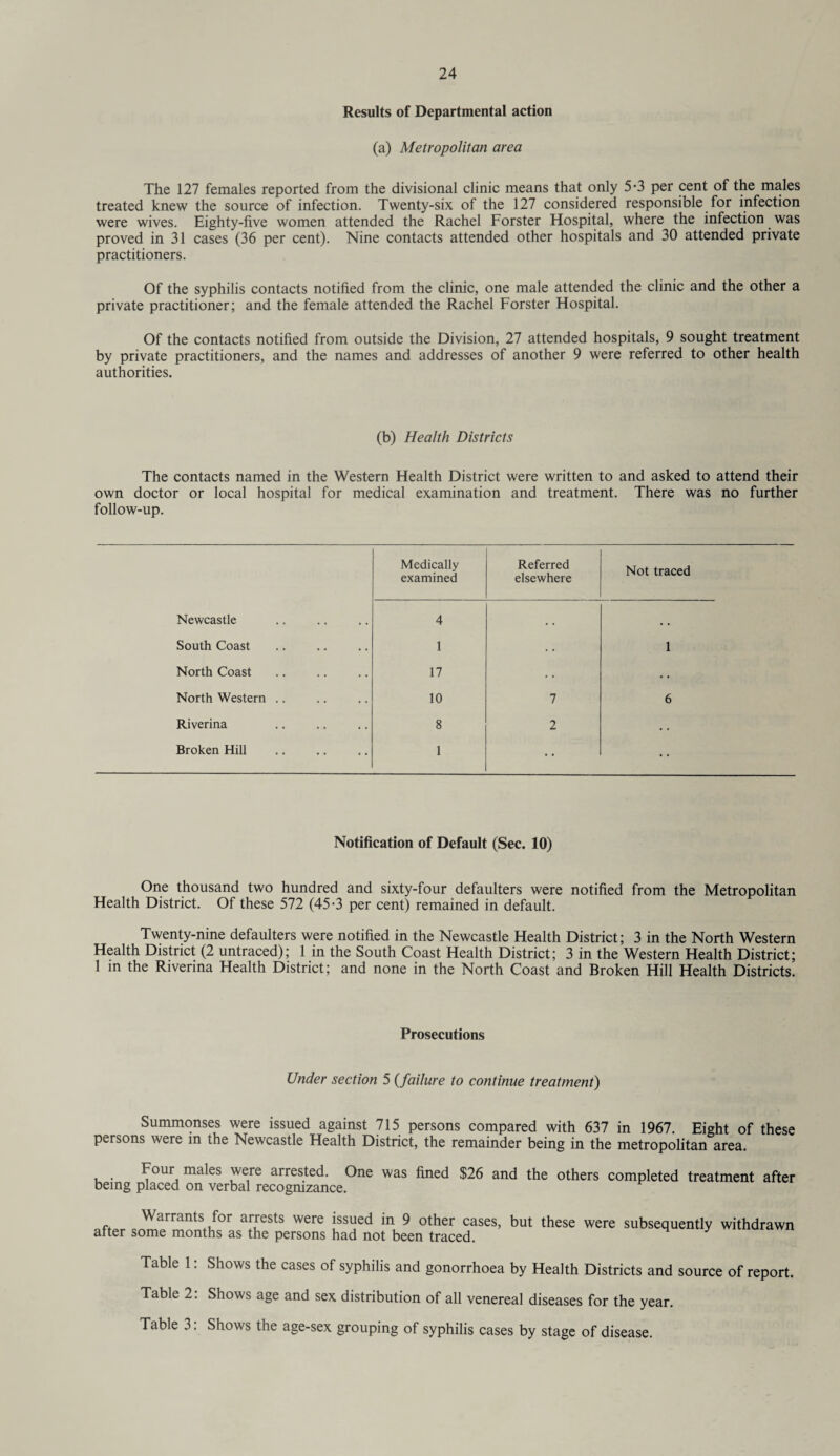 Results of Departmental action (a) Metropolitan area The 127 females reported from the divisional clinic means that only 5*3 per cent of the males treated knew the source of infection. Twenty-six of the 127 considered responsible for infection were wives. Eighty-five women attended the Rachel Forster Hospital, where the infection was proved in 31 cases (36 per cent). Nine contacts attended other hospitals and 30 attended private practitioners. Of the syphilis contacts notified from the clinic, one male attended the clinic and the other a private practitioner; and the female attended the Rachel Forster Hospital. Of the contacts notified from outside the Division, 27 attended hospitals, 9 sought treatment by private practitioners, and the names and addresses of another 9 were referred to other health authorities. (b) Health Districts The contacts named in the Western Health District were written to and asked to attend their own doctor or local hospital for medical examination and treatment. There was no further follow-up. Newcastle South Coast North Coast North Western . Riverina Broken Hill Medically examined 4 1 17 10 8 1 Referred elsewhere 7 2 Not traced Notification of Default (Sec. 10) One thousand two hundred and sixty-four defaulters were notified from the Metropolitan Health District. Of these 572 (45-3 per cent) remained in default. Twenty-nine defaulters were notified in the Newcastle Health District; 3 in the North Western Health District (2 untraced); 1 in the South Coast Health District; 3 in the Western Health District; 1 in the Riverina Health District; and none in the North Coast and Broken Hill Health Districts. Prosecutions Under section 5 (failure to continue treatment) Summonses were issued against 715 persons compared with 637 in 1967. Eight of these persons were in the Newcastle Health District, the remainder being in the metropolitan area. Four ma^es were arrested. One was fined $26 and the others completed treatment after being placed on verbal recognizance. Warrants for arrests were issued in 9 other cases, but these were subsequently withdrawn after some months as the persons had not been traced. H y Table 1: Shows the cases of syphilis and gonorrhoea by Health Districts and source of report. Table 2. Shows age and sex distribution of all venereal diseases for the year. Table 3. Shows the age-sex grouping of syphilis cases by stage of disease.