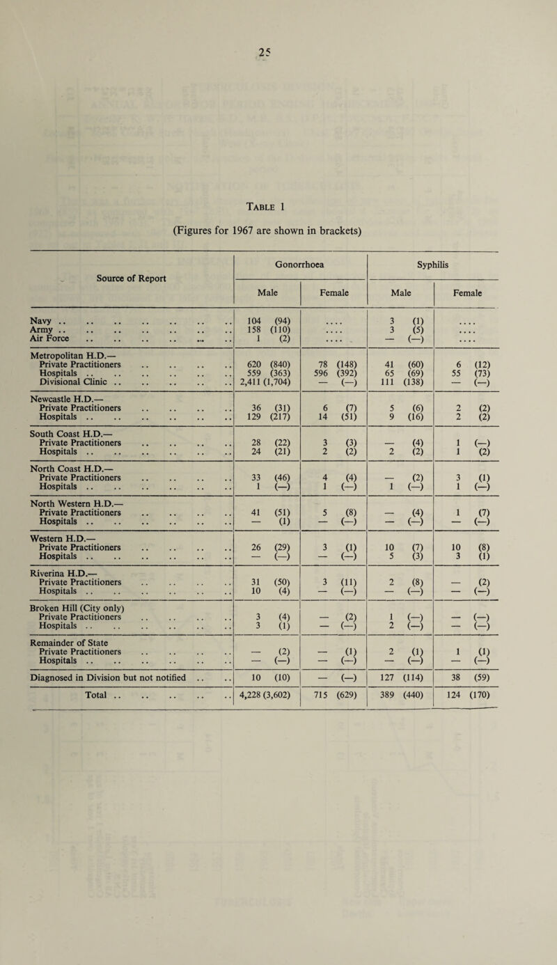 Table 1 (Figures for 1967 are shown in brackets) Source of Report Gonorrhoea Syphilis Male Female Male Female Navy .. 104 (94) 3 (1) Army • • • • • • • • • • . • .. 158 (HO) 4 # 3 (5) # # , . Air Force... 1 (2) • • • • . — (-) • • *• Metropolitan H.D.— Private Practitioners 620 (840) 78 (148) 41 (60) 6 (12) Hospitals .. 559 (363) 596 (392) 65 (69) 55 (73) Divisional Clinic .. 2,411 (1,704) — (-) 111 (138) — (-) Newcastle H.D.— Private Practitioners 36 (31) 6 (7) 5 (6) 2 (2) Hospitals. 129 (217) 14 (51) 9 (16) 2 (2) South Coast H.D.— Private Practitioners . 28 (22) 3 (3) — (4) 1 (-) Hospitals .. 24 (21) 2 (2) 2 (2) 1 (2) North Coast H.D.— Private Practitioners . 33 (46) 4 (4) — (2) 3 (1) Hospitals .. 1 (-) 1 (-) 1 (-) 1 (-) North Western H.D.— Private Practitioners . 41 (51) 5 (8) — (4) 1 (7) Hospitals .. — (1) — (-) — (-) — (-) Western H.D.— Private Practitioners . 26 (29) 3 0) 10 (7) 10 (8) Hospitals. — (-) — (-) 5 (3) 3 (1) Riverina H.D.— Private Practitioners 31 (50) 3 (11) 2 (8) — (2) Hospitals .. 10 (4) — (-) — (-) — (-) Broken Hill (City only) Private Practitioners 3 (4) — (2) 1 (-) — (-) Hospitals .. 3 (1) — (-) 2 (-) — (-) Remainder of State Private Practitioners — (2) — (1) 2 0) 1 (1) Hospitals .. — (-) — (-) — (-) — (-) Diagnosed in Division but not notified .. 10 (10) — (-) 127 (114) 38 (59) Total .. 4,228 (3,602) 715 (629) 389 (440) 124 (170)