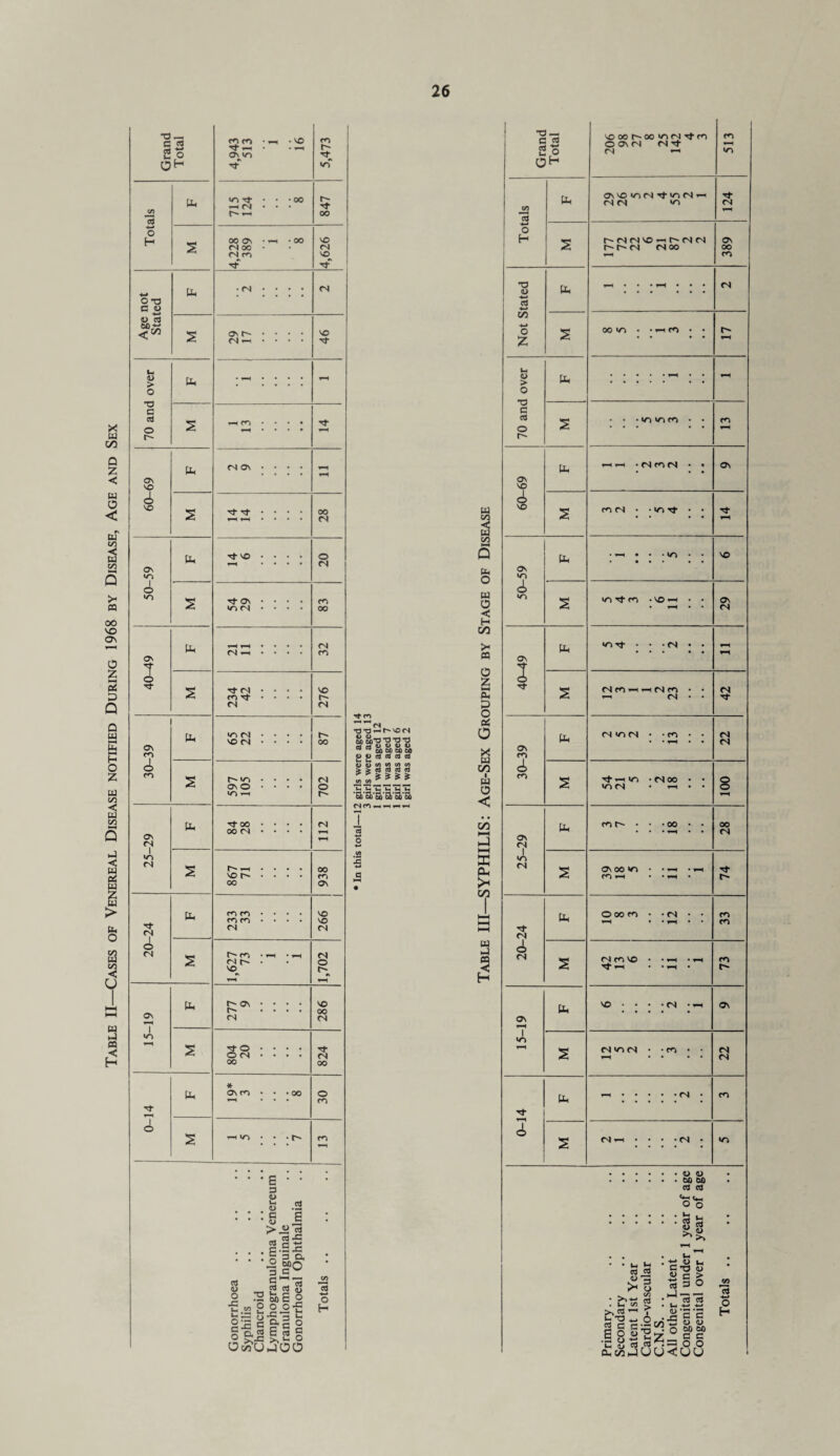 Table II—Cases of Venereal Disease notified During 1968 by Disease, Age and Sex • 9-H ‘NO voooi^oo iriN'tw Pp O Tf —( CN ... 00 847 CO 13 PP OWOV-iCN^v^CN-h CN CN V) CN S 4,228 389 • fh • oo 4,626 H S r'CNCNvo^r^cNcN t- r- cn cn oo »-H 389 ■4-* O T3 C « pp •CN • • • • CN Not Stated P- v—4 • • . »H • • • CN 4> Kl SOX <M 2 On l— .... CN —< • • • • 46 S 00 to • • *H CO t-~ u <D > O pp : : : : vH In <D > o PP ; • • ; • » • T-H c: cd o r- i-4 CO : : : : i—4 c cd o • • -to toco • • CO ON NO PP T”H ON NO PP HH • CN c-> CN • • OV NO S Tf • • • • .-H • • • 00 CN w 1 w <i VO 2 m cn • • Tl- • • 1H ON NO pp Tf NO 1—4 • • • • 20 CO HH Q Ph Q 50-59 PP * hH • • . • . • »o • VO c!> •o S Tt ON V-I <N ; ; ; ; CO 00 w O < H s IflTfm • VO H . • • • 29 ON Pp 21 11 .... 32 00 « O g CP P o Ov pp W«t • • CN • • r—4 6 Tt 2 234 42 276 Tf fO t-* VO c* Ji Sro'O’O'O U U U D Mm V p eu cS eo cj 6 Tt* s CN CO i-4 i—< CN CO • • CN • • 42 ON m pp >o cn VO CN ; • ; • 87 oC 0 X w 00 1 w O < On co pp CN <0 CN • • CO • • • r4 • • 22 CO s r- »o ON O tO ^ : : : : 702 a> o w) (fl c/l crt i £ S 5 S 2 •a>'S>M'a>'Eo§> i CO s Tt »h <r> • VO CN CN 00 • • r—4 • • 8 1—4 ON CN pp 00 oo cn . . . . 112 i 3 M O 03 hh -1 ON CN Ph co • 00 • • 00 CN «o (N s r- t-h no r- 00 • • • • 938 <A £ 3 • DC Ph £ *? to CN s Os 00 to • CO i-H • ^-4 • i-H r- Tf CN pp CO CO co co CN : : : : 266 i HH HH S Pp O 00 CO • •CN • • CO CO © cn s 1,627 73 1,702 3 3 d> CN S CN CO NO • 1-4 I II 73 OV 1—4 pp 277 9 286 ov pp VO • • CN • i“H OV to s tT o O CN 00 * - • • 824 1 to 1—4 s CN IT) CN • • CO • • 22 *■4 pp * ON CO ... oo 30 Ph - : : : CO © s i-i »o • . • r-* CO s CN HH • • • • CN • to Gonorrhoea Syphilis Chancroid Lymphogranuloma Venereum Primary Secondary Latent 1st Year Cardio-vascular C.N.S. All other Latent Congenital under 1 year of age Congenital over 1 year of age Totals.