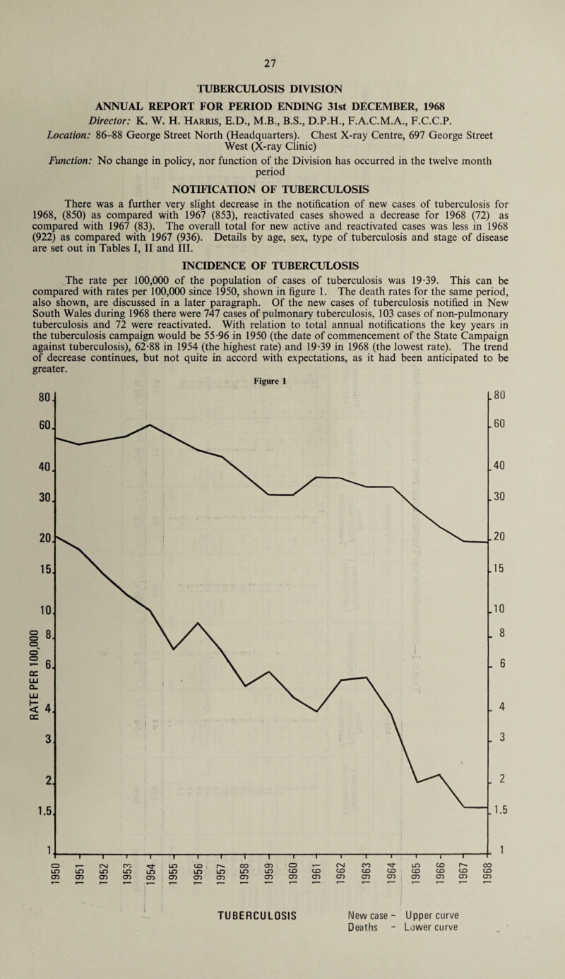 TUBERCULOSIS DIVISION ANNUAL REPORT FOR PERIOD ENDING 31st DECEMBER, 1968 Director: K. W. H. Harris, E.D., M.B., B.S., D.P.H., F.A.C.M.A., F.C.C.P. Location: 86-88 George Street North (Headquarters). Chest X-ray Centre, 697 George Street West (X-ray Clinic) Function: No change in policy, nor function of the Division has occurred in the twelve month period NOTIFICATION OF TUBERCULOSIS There was a further very slight decrease in the notification of new cases of tuberculosis for 1968, (850) as compared with 1967 (853), reactivated cases showed a decrease for 1968 (72) as compared with 1967 (83). The overall total for new active and reactivated cases was less in 1968 (922) as compared with 1967 (936). Details by age, sex, type of tuberculosis and stage of disease are set out in Tables I, II and III. INCIDENCE OF TUBERCULOSIS JThe rate per 100,000 of the population of cases of tuberculosis was 19-39. This can be compared with rates per 100,000 since 1950, shown in figure 1. The death rates for the same period, also shown, are discussed in a later paragraph. Of the new cases of tuberculosis notified in New South Wales during 1968 there were 747 cases of pulmonary tuberculosis, 103 cases of non-pulmonary tuberculosis and 72 were reactivated. With relation to total annual notifications the key years in the tuberculosis campaign would be 55-96 in 1950 (the date of commencement of the State Campaign against tuberculosis), 62-88 in 1954 (the highest rate) and 19-39 in 1968 (the lowest rate). The trend of decrease continues, but not quite in accord with expectations, as it had been anticipated to be greater. Figure 1 i TUBERCULOSIS New case- Upper curve Deaths - Lower curve