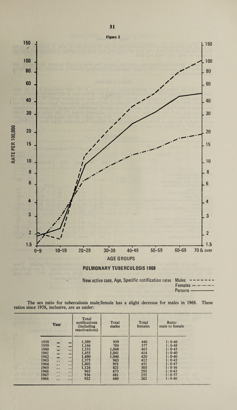 RATE PER 100,000 Figure 2 PULMONARY TUBERCULOSIS 1968 New active case, Age, Specific notification rates Males- Females- Persons- The sex ratio for tuberculosis male/female has a slight decrease for males in 1968. These ratios since 1958, inclusive, are as under: Year Total notifications (including reactivations) Total males Total females Ratio male to female 1958 1,399 959 440 1: 0-46 1959 | mmm 1,166 789 377 1:0-48 1960 • m • • 1,533 1,068 465 1: 0-45 1961 1,455 1,041 414 1:0 -40 1962 •a* 1,460 1,040 420 1:0-40 1963 1,375 963 412 1:0-43 1964 1,402 951 451 1: 0-47 1965 1,124 821 303 1:0-36 1966 965 673 292 1:0-43 1967 936 681 255 1:0-37 1968 922 660 262 1:0-40