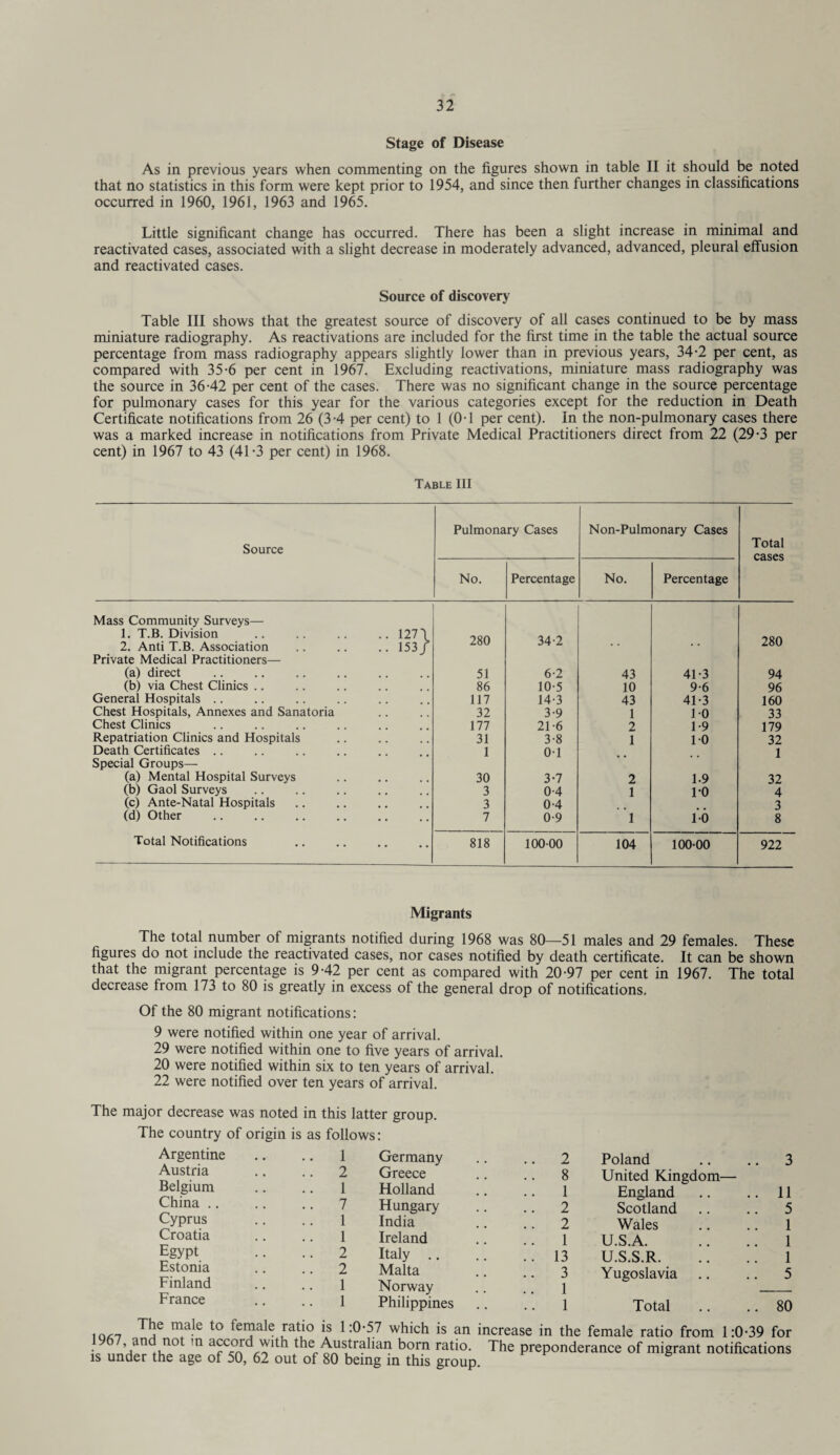 Stage of Disease As in previous years when commenting on the figures shown in table II it should be noted that no statistics in this form were kept prior to 1954, and since then further changes in classifications occurred in 1960, 1961, 1963 and 1965. Little significant change has occurred. There has been a slight increase in minimal and reactivated cases, associated with a slight decrease in moderately advanced, advanced, pleural effusion and reactivated cases. Source of discovery Table III shows that the greatest source of discovery of all cases continued to be by mass miniature radiography. As reactivations are included for the first time in the table the actual source percentage from mass radiography appears slightly lower than in previous years, 34-2 per cent, as compared with 35-6 per cent in 1967. Excluding reactivations, miniature mass radiography was the source in 36-42 per cent of the cases. There was no significant change in the source percentage for pulmonary cases for this year for the various categories except for the reduction in Death Certificate notifications from 26 (3-4 per cent) to 1 (0-1 per cent). In the non-pulmonary cases there was a marked increase in notifications from Private Medical Practitioners direct from 22 (29-3 per cent) in 1967 to 43 (41-3 per cent) in 1968. Table III Pulmonary Cases Non-Pulmonary Cases Source Total cases No. Percentage No. Percentage Mass Community Surveys— 1. T.B. Division 2. Anti T.B. Association .. 127 \ .. 153/ 280 34-2 • • 280 Private Medical Practitioners— (a) direct 51 6-2 43 41-3 94 (b) via Chest Clinics .. 86 10-5 10 9-6 96 General Hospitals .. 117 14-3 43 41-3 160 Chest Hospitals, Annexes and Sanatoria 32 3-9 1 1-0 33 Chest Clinics 177 21-6 2 1-9 179 Repatriation Clinics and Hospitals 31 3-8 1 1-0 32 Death Certificates Special Groups— 1 0-1 1 (a) Mental Hospital Surveys 30 3-7 2 1.9 32 (b) Gaol Surveys 3 0-4 1 1-0 4 (c) Ante-Natal Hospitals 3 0-4 3 (d) Other 7 0-9 1 10 8 Total Notifications • • • • 818 100 00 104 100-00 922 Migrants The total number of migrants notified during 1968 was 80—51 males and 29 females. These figures do not include the reactivated cases, nor cases notified by death certificate. It can be shown that the migrant percentage is 9-42 per cent as compared with 20-97 per cent in 1967. The total decrease from 173 to 80 is greatly in excess of the general drop of notifications. Of the 80 migrant notifications: 9 were notified within one year of arrival. 29 were notified within one to five years of arrival. 20 were notified within six to ten years of arrival. 22 were notified over ten years of arrival. The major decrease was noted in this latter group. The country of origin is as follows: Argentine .. 1 Germany Austria .. 2 Greece Belgium .. 1 Holland China .. 7 Hungary Cyprus 1 India Croatia 1 Ireland Egypt .. 2 Italy .. Estonia .. 2 Malta Finland 1 Norway France .. 1 Philippines 2 Poland .. .. 3 8 United Kingdom— 1 England .. .. 11 2 Scotland .. .. 5 2 Wales .. .. 1 1 U.S.A.1 13 U.S.S.R.1 3 Yugoslavia .. .. 5 1 - 1 Total .. .. 80 ioa-7 TTla^e t0 ^eiVa^e ,rat/° *.s 1:0’57 which is an increase in the female ratio from 1:0-39 for \an<;,not ’n a?c°r^ ^lt^1 Australian born ratio. The preponderance of migrant notifications is under the age of 50, 62 out of 80 being in this group.